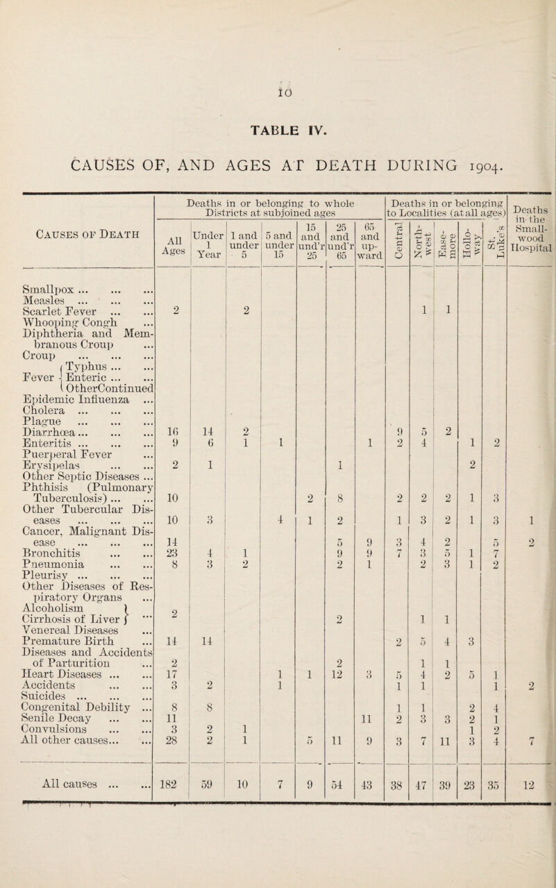 TABLE IV. CAUSES OF, AND AGES AT DEATH DURING 1904. Deaths in or belonging to whole Deaths in or belonging Deaths in the Small¬ wood Hospital Districts at subjoined ages to Localities (at all ages) Causes of Death All Ages Under 1 Year 1 and under 5 5 and under 15 15 and und’r 25 25 and und'r 65 65 and up¬ ward cS 0 <D O fA 0 f ** i <d 02 f-i c3 O W S 1 5 % 0 g S £ W d—1 M Hi Smallpox. Measles Scarlet Fever . 2 2 1 1 Whooping Congh Diphtheria anil Mem- branons Croup Croup . | Typhus. Fever -j Enteric ... 1OtherContinued Epidemic Influenza Cholera . Plague . Diarrhoea. 16 11 2 9 5 2 Enteritis. Puerperal Fever 9 6 1 1 1 2 1 1 2 Erysipelas . Other Septic Diseases ... Phthisis (Pulmonary 2 1 1 2 Tuberculosis). Other Tubercular Dis- 10 2 8 2 2 2 1 3 eases . 10 3 1 1 2 1 3 2 1 3 1 Cancer, Malignant Dis- ease ... ... ... u 5 9 O O 1 2 5 2 Bronchitis . 23 4 1 9 9 7 3 5 1 7 Pneumonia . Pleurisy. Other Diseases of Bes- 8 3 2 2 1 2 3 1 2 piratory Organs Alcoholism ) Cirrhosis of Liver j **' Venereal Diseases O aj 1 1 Premature Birth Diseases and Accidents 11 11 2 5 1 3 of Parturition 2 2 1 1 Heart Diseases. 17 1 1 12 3 5 1 2 5 1 Accidents . Suicides . 3 2 1 1 1 1 2 Congenital Debility ... 8 8 1 1 2 1 Senile Decay . 11 11 2 3 Q D 2 1 Convulsions . 3 2 1 1 2 All other causes. 28 2 1 5 11 9 3 7 11 3 1 7