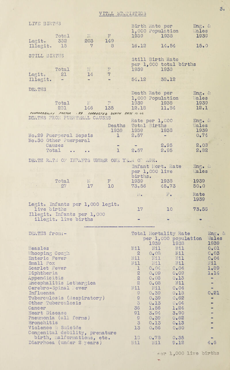 VITAL STATISTICS LIVE DIET S3 Birth Rate per En^ * co 1,000 Population Rales Total J A F 1959 1933 1939 Legito 352 203 149 Illegit, 15 7 3 16.12 14.54 15.0 STILL ELITES Still Birth Rate per 1,000 total births Total II F 1939 1933 . Legito 21 14 7 Illegit. - - 54 012 33,12 DEATHS Death Rate per Eng. & 1,000 Population Rales Total N ip 1939 1938 1939 231 146 135 12 018 11.34 12.1 eos/fi/ttfiG/c/r y y^c rox . 99 £cret> b£fir* tfstrs /2 06 DEATHS EROil PUERTERAL CAUSES Rate per 1,000 Eng. cc Deaths Total Births Rales 1939 1939 1938 1939 N0o29 Puerperal Sepsis 1 2*57 0.74 PIOo30 Other Puerperal Causes - 2.95 2,03 Total • • 1 2.57 2.95 2.82 DEATH RaTE OF INFANTS UNDER ONE Y Aui 0. aOE. Infant Fort. Rate Eng• i: per 1,000 live births. Rales Total 15 F 1939 1938 1939 27 17 10 730 56 45.73 50,0 ii. F. Rate 1939 Legit, Infants per 1,000 legit a live births 17 10 73,56 Illegit. Infants per 1,000 illegitc live b ir ths •» DEATHS from:- Total Mortality Rate Eng, per 1,000 population ‘Rales 1939 1938 1939 Ileasles Nil Nil Nil 0,01 R'ho op ing C ough 2 0,08 Nil C, 03 Enteric Fever Nil Nil Nil 0,04 Small Pox Nil Nil Nil Nil Scarlet Fever 1 0 a 04 0,04 1,89 Diphtheria 2 0,09 0,09 1,14 Appendicitis 2 0.08 0.13 Encephalitis Lethargica 2 0.08 Nil - Cerebro-Spinal vever Nil Nil 0.04 Influenza 9 0o 39 0,13 0,21 Tuberculosis (Respiratory) 9 0.39 0,62 Other Tuberculosis r~' O 0.13 0,04 - Cancer 36 1.56 1.24 - Heart Disease 91 3,94 3.90 - Pneumonia (all forms) 9 0.39 0,62 - Bronchitis r7 O 0.13 0,13 •• Violence R Suicide 13 0.56 0,30 - Congenital debility, premature birtli, maIf ormat ions, etc. 13 0.73 0.35 Diarrhoea (under 2 years) Nil Nil 9.12 4,6 er 1,000 live births