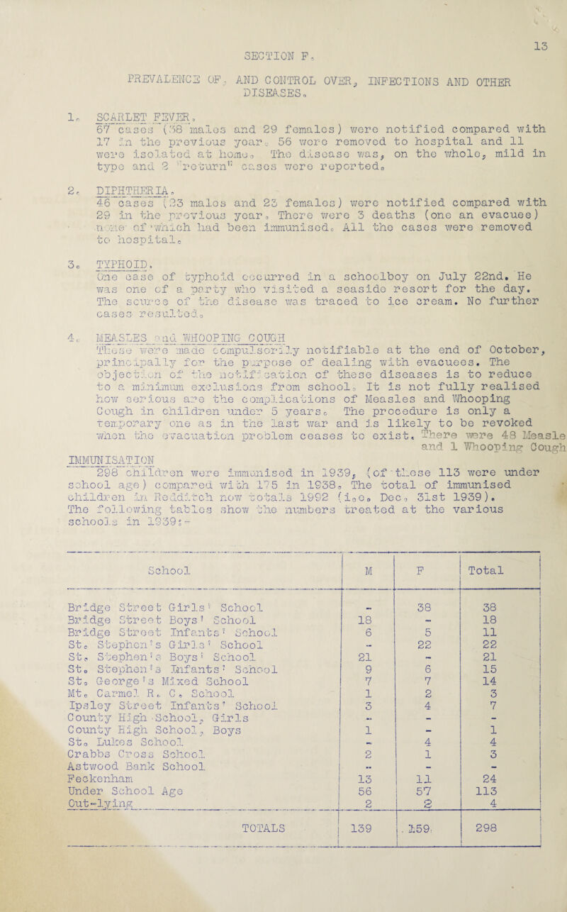 SECTION F, J PREVALENCE OP, AND CONTROL OVERP INFECTIONS AND OTHER DISEASESo L SCARLET FEVERa 67 cases (38 males and. 29 females) were notified compared with 17 In the previous year, 56 were removed to hospital and 11 were isolated at homoo The disease v/as^ on the whole; mild in type and 2 ' returns: cases were reported,, 2 r DIPHTHERIA a 46 cases (23 males and 23 females) were notified compared with 29 In the previous year.. There Were 3 deaths (one an evacuee) n me' of’which had been immunised. All the cases were removed to hospitalo 3c TYPHOID. One case of typhoid occurred in a schoolboy on July 22nd, He was one cf a party who visited a seaside resort for the day. The source of the disease was traced to ice cream. No further cases resulted0 A MEASLES end WHOOPING COUGH Those were made compulsorily notifiable at the end of October, principally for the purpose of dealing with evacuees. The :o •*^ation cf these diseases is to reduce minimum exclusions from school. It is not fully realised objection of tli how serious are the complications of Measles and Whooping Cough In children under 5 years. The procedure is only a temporary one as In the last war and is likely to be revoked when the evacuation problem ceases to exist, There were 48 Measle and 1 Whooping Cough IMMUNISATION 298 children were immunised in 1939. (of'these 113 were under school age) compared wish 175 in 1938., The total of Immunised children In Redditch now totals 1992 (i0o0 Dec, 3ist 1939) The following tables show the numbers treated at the various schools in 1939 School M F Total . j Bridge Street Girls5 School 38 j 38 Bridge Street Boys7 School 18 nr» 18 Bridge Street Infants5 School 6 5 11 St0 Stephen’s Girls7 School - 22 22 St? Stephen's Boys5 School 21 21 St0 Stephen’s Infants' School 9 6 15 St„ George's Mixed School 7 7 14 Mt0 Carmel RC, School 1 2 3 Ipsley Street Infants’ School 3 4 7 County High ■School, Girls - - - County High School, Boys 1 - 1 S t o Luke s Scho o1 M 4 4 Crabbs Cross School 2 1 3 Astwood Bank School - - Feckenham 13 11 24 Under School. Age 56 57 113 Out“lying 2 2 . 4 ■ ! TOTALS I | . 159, 1 i 298 t