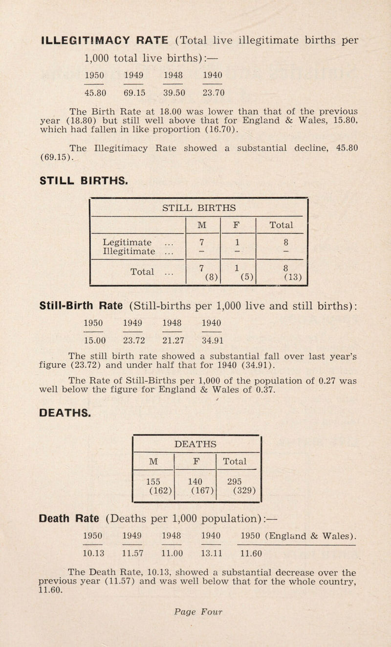 ILLEGITIMACY RATE (Total live illegitimate births per 1,000 total live births):— 1950 1949 1948 1940 45.80 69.15 39.50 23.70 The Birth Rate at 18.00 was lower than that of the previous year (18.80) but still well above that for England & Wales, 15.80, which had fallen in like proportion (16.70). The Illegitimacy Rate showed a substantial decline, 45.80 (69.15). STILL BIRTHS. STILL BIRTHS M F Total Legitimate 7 1 8 Illegitimate ... — — — Total ... 7 (8) 1 (5) 8 (13) Still-Birth Rate (Still-births per 1,000 live and still births): 1950 1949 1948 1940 15.00 23.72 21.27 34.91 The still birth rate showed a substantial fall over last year’s figure (23.72) and under half that for 1940 (34.91). The Rate of Still-Births per 1,000 of the population of 0.27 was well below the figure for England & Wales of 0.37. / DEATHS. DEATHS M F Total 155 (162) 140 (167) 295 (329) Death Rate (Deaths per 1,000 population):— 1950 1949 1948 1940 1950 (England & Wales). 10.13 11.57 11.00 13.11 11.60 The Death Rate, 10.13, showed a substantial decrease over the previous year (11.57) and was well below that for the whole country, 11.60.