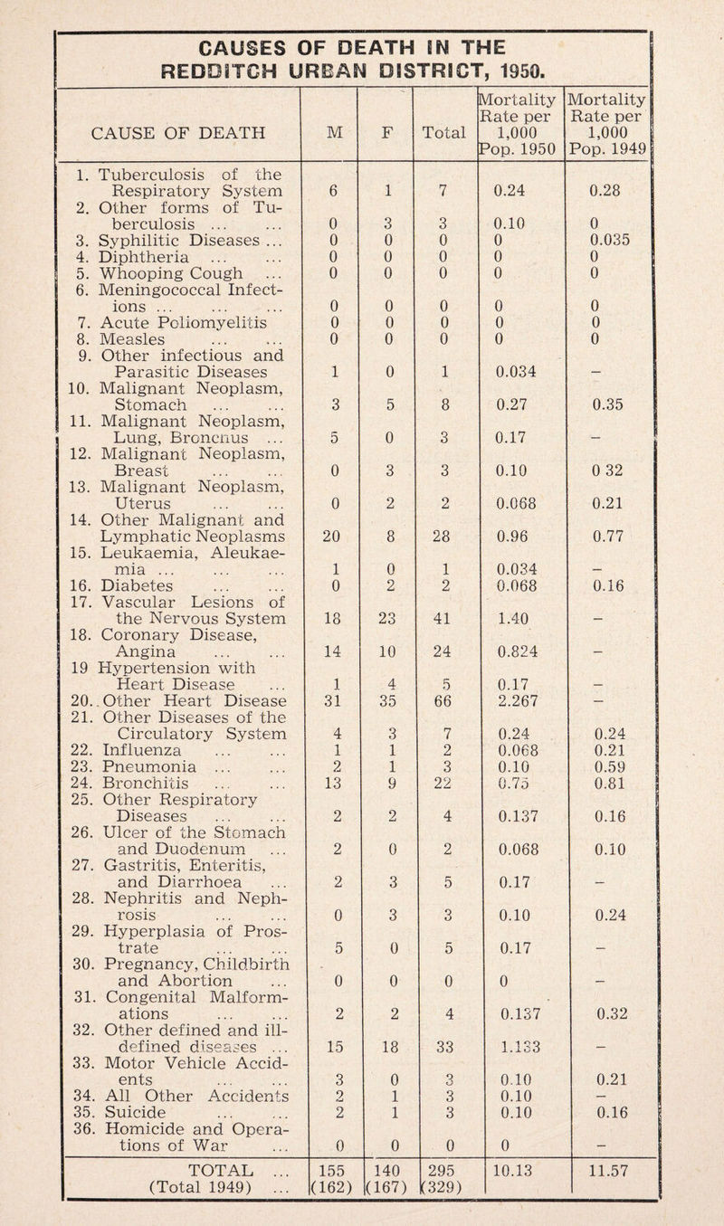 CAUSES OF DEATH IN THE REDDITCH URBAN DISTRICT, 1950. CAUSE OF DEATH M F Total Mortality Rate per 1,000 Pop.1950 Mortality Rate per 1,000 Pop. 1949 1. Tuberculosis of the Respiratory System 6 1 7 0.24 0.28 2. Other forms of Tu- berculosis ... 0 3 3 0.10 0 3. Syphilitic Diseases ... 0 0 0 0 0.035 1 4. Diphtheria 0 0 0 0 o 5. Whooping Cough 0 0 0 0 0 6. Meningococcal Infect- ions ... 0 0 0 0 0 7. Acute Poliomyelitis 0 0 0 0 0 8. Measles 0 0 0 0 0 9. Other infectious and Parasitic Diseases 1 0 1 0.034 — 10. Malignant Neoplasm, Stomach 3 5 8 0.27 0.35 11. Malignant Neoplasm, Lung, Broncnus ... 5 0 3 0.17 12. Malignant Neoplasm, Breast 0 3 3 0.10 0 32 13. Malignant Neoplasm, Uterus 0 2 2 0.068 0.21 14. Other Malignant and Lymphatic Neoplasms 20 8 28 0.96 0.77 15. Leukaemia, Aleukae- mia ... 1 0 1 0.034 — 16. Diabetes 0 2 2 0.068 0.16 17. Vascular Lesions of the Nervous System 18 23 41 1.40 — 18. Coronary Disease, Angina 14 10 24 0.824 — 19 Hypertension with Heart Disease 1 4 5 0.17 — 20.. Other Heart Disease 31 35 66 2.267 — 21. Other Diseases of the Circulatory System 4 3 7 0.24 0.24 22. Influenza 1 1 2 0.068 0.21 23. Pneumonia ... 2 1 3 0.10 0.59 24. Bronchitis 13 9 22 0.75 0.81 25. Other Respiratory Diseases 2 2 4 0.137 0.16 26. Ulcer of the Stomach and Duodenum 27. Gastritis, Enteritis, 2 0 2 0.068 0.10 and Diarrhoea 2 3 5 0.17 — 28. Nephritis and Neph- rosis 0 3 3 0.10 0.24 29. Hyperplasia of Pros- trate 30. Pregnancy, Childbirth 5 0 5 0.17 and Abortion 31. Congenital Malform- 0 0 0 0 — ations 2 2 4 0.137 0.32 32. Other defined and ill- defined diseases ... 15 18 33 1.133 — 33. Motor Vehicle Accid- ents 3 0 3 0.10 0.21 34. All Other Accidents 2 1 3 0.10 — 35. Suicide 2 1 3 0.10 0.16 36. Homicide and Opera- tions of War 0 0 0 0 — TOTAL ... (Total 1949) ... 155 (162) 140 (167) 295 (329) 10.13 11.57