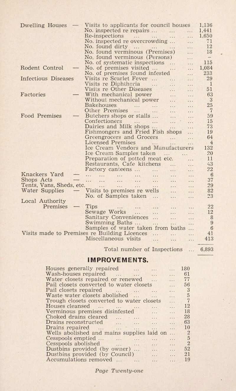 Dwelling Houses — Visits to applicants for council houses 1,136 No. inspected re repairs ... ... ... 1,441 Re-inspections ... ... ... ... 1,650 No. inspected re overcrowding ... ... 71 No. found dirty ... ... ... ... 12 No. found verminous (Premises) ... 18 No. found verminous (Persons) ... - No. of systematic inspections ... ... 115 Rodent Control —- No. of premises visited ... ... ... 1,084 No. of premises found infested ... 233 Infectious Diseases Visits re Scarlet Fever ... ... ... 29 Visits re Diphtheria ... ... ... 1 Visits re Other Diseases ... ... 51 Factories — With mechanical power ... ... 63 Without mechanical power ... ... 3 Bakehouses ... ... ... ... 25 Other Premises ... ... ... ... 7 Food Premises — Butchers shops or stalls ... ... ... 59 Confectioners ... ... ... • ... 15 Dairies and Milk shops ... ... ... 73 Fishmongers and Fried Fish shops ... 19 Greengrocers and Grocers ... ... 64 Licensed Premises ... ... ... 4 Ice Cream Vendors and Manufacturers 132 Ice Cream Samples taken ... ... 20 Preparation of potted meat etc. ... 11 Restaurants, Cafe kitchens ... ... 43 Factory canteens ... ... ... ... 22 Knackers Yard — . . 6 Shops Acts — . . ... ... ... 37 Tents, Vans, Sheds, etc. ... ... ... ... ... ... 29 Water Supplies — Visits to premises re wells ... ... 82 No. of Samples taken ... ... ... 23 Local Authority Premises —- Tips ... ... ... ... ... 22 Sewage Works ... ... ... ... 12 Sanitary Conveniences ... ... ... 8 Swimming Baths ... ... ... ... 9 Samples of water taken from baths ... 6 Visits made to Premises re Building Licences ... ... ... 41 Miscellaneous visits ... ... ... 413 Total number of Inspections ... 6,893 IMPROVEMENTS. Houses generally repaired ... ... ... 180 Wash-houses repaired ... ... ... ... 61 Water closets repaired or renewed ... ... 77 Pail closets converted to water closets ... 56 Pail closets repaired ... ... ... ... 3 Waste water closets abolished ... ... ... 5 Trough closets converted to water closets ... 7 Houses cleansed ... ... ... ... ... 12 Verminous premises disinfested ... ... 18 Choked drains cleared ... ... ... ... 28 Drains reconstructed ... ... ... ... 63 Drains repaired ... ... ... ... ... 10 Wells abolished and mains supplies laid on ... 2 Cesspools emptied ... ... ... ... ... 5 Cesspools abolished ... ... ... ... 2 Dustbins provided (by owner) ... ... ... 52 Dustbins provided (by Council) ... ... 21 Accumulations removed ... ... ... ... 19
