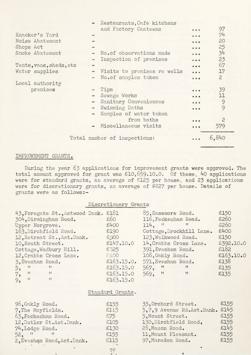 Restaurants,Cafe kitchens and Factory Canteens • # • 97 Knacker’s Yard — • • • 74 Noise Abatement — • # # 20 Shops Act « • t 25 Smoke Abatement MM* No.of observations made • • • 34 — Inspection of premises • • • 23 Tents,vans,sheds,etc • • • 67 Water supplies - Visits to premises re wells ... 17 — No.of samples taken • • • 2 Local authority premises — Tips • • • 39 Sewage Works • • • 11 Sanitary Conveniences ... 9 - Swimming Baths • • • 9 - Samples of water taken from baths • • • 2 - Miscellaneous visits • • • 579 Total number of inspections: » • • 6,84o IMPROVEMENT GRANTS. During the year 63 applications for improvement grants were approved. The total amount approved for grant was £10,659*10.0, Of these, 40 applications were for standard grants, an average of £125 per house, and 23 applications were for discretionary grants, an average of £227 per house. Details of grants were as follows Discretionary Grants 43,Foregate St.,Astwood Dank. £l8l 85,Easemore Road. £150 304,Birmingham Road. £60 Il6,Feckenham Road. £260 Upper Norgrove. £400 114, 11  £260 I63jBirchfield Road. £190 Cottage,Brockhill Lane. £400 12,Retreat St.,Ast.Bank. £900 123,Walkwood Road. £150 10,South Street. £147.10.0 l4,Crabbs Cross Lane. £392.10.0 Cottage,Wadbury Hill. £325 391? Evesham Road. 108,0akly Road. £182 12,Crabbs Cross Lane. £400 £163.10.0 3,Evesham Road. £163.15.0. 571?Evesham Road. 567,  » £138 5,  £163.15.0 £135 y ft I? £163.15.0 569,   £135 9,  £163.15.0 Standard Grants. 96,Oakly Road. £155 33?Orchard Street. £155 7,The Mayfields. £115 5,7?9 Avenue Rd.Ast.Bank . £145 63?Feckenham Road. £75 5,Mount Street. £155 12,Butler St.Ast.Bank. £105 130,Birchfield Road, £155 74,Lodge Road. £130 28,Mason Road. £145 52, ?? » £155 11,Mount Pleasant. £155 2,Eveshqm Road,Ast.Bank. £115 97?Marsden Road. £155