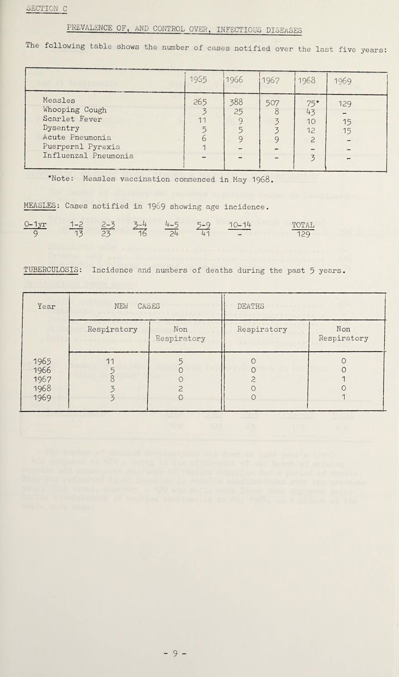 PREVALENCE OF, AND CONTROL OVER, INFECTIOUS DISEASES The following table shows the number of cases notified over the last five years 1955 19^6 196? — 1968 1969 Measles 265 388 507 75* 129 Whooping Cough 3 25 8 43 Scarlet Fever 11 9 3 10 15 Dysentry 3 5 3 12 15 Acute Pneumonia 6 9 9 2 Puerperal Pyrexia 1 Influenzal Pneumonia 1 — — — 3 - *Note: Measles vaccination commenced in May 1968. MEASLES: Cases notified in 19&9 showing age incidence. 0-1yr 9 1-2 13 2-3 3-4 4-5 5-9 10-14 23 16 24 41 TOTAL 129 TUBERCULOSIS: Incidence and numbers of deaths during the past 5 years. Year NEW CASES DEATHS Respiratory Non Respiratory Non Respiratory Respiratory 1965 11 5 0 0 1966 5 0 0 0 1967 8 0 2 1 1968 3 2 0 0 1969 3 0 0 1 .