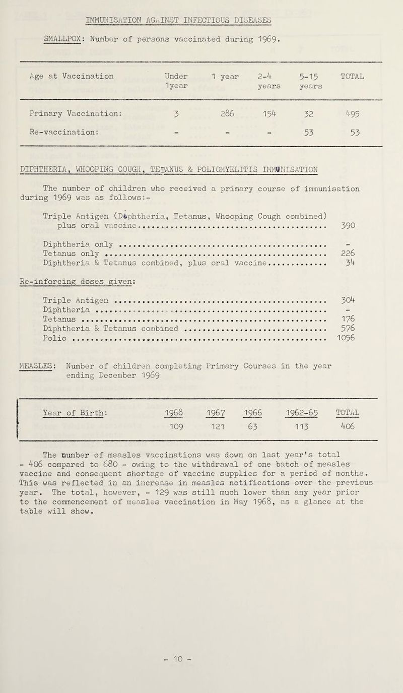 immunisation against infectious diseases SMALLPOX: Number of persons vaccinated during 1969. Age at Vaccination Under lyear 1 year 2-4 years 5-15 years TOTAL Primary Vaccination: 3 286 154 32 495 Re-vaccination: — — - 53 53 DIPHTHERIA, WHOOPING COUGH, TETANUS & POLIOMYELITIS IMMUNISATION The number of children who received a primary course of immunisation during 1969 was as follows:- Triple Antigen (Diphtheria, Tetanus, V/hooping Cough combined) plus oral vaccine .. ......... 390 Diphtheria only .... . Tetanus only ....... Diphtheria & Tetanus combined, plus oral vaccine Re-inforcing doses given: Triple antigen .»...... Diphtheria Tetanus ............ Diphtheria & Tetanus combined ... Polio ........... o.... 226 34 304 176 576 1056 MEASLES: Number of children completing Primary Courses in the year ending December 1969 Year of Birth: 1968 1967 1966 1962-65 TOTAL 109 121 63 113 406 The number of measles vaccinations was down on last year’s total - 406 compared to 680 - owing to the withdrawal of one batch of measles vaccine and consequent shortage of vaccine supplies for a period of months. This was reflected in an increase in measles notifications over the previous year. The total, however, - 129 was still much lower than any year prior to the commencement of measles vaccination in May 1968, as a glance at the table will show.