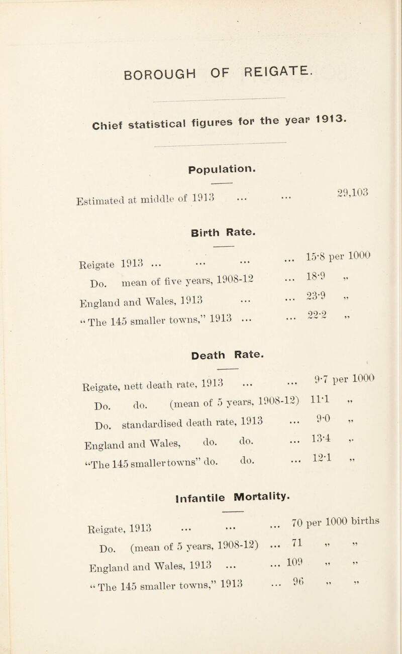 Chief statistical figures for the year 1913. Population. Estimated at middle of 1913 29,103 Birth Rate. Reigate 1913 ... Do. mean of live years, 1906-12 England and Wales, 1913 “The 145 smaller towns,” 1913 ... 15*8 per 1000 18-9 „ 23*9 „ Death Rate. Reigate, nett death rate, 1913 9*7 per 1000 j)0 do. (mean of 5 years, 1906-12) H 1 Do. standardised death rate, 1913 ... 9-0 England and Wales, do. do. ... “The 145 smaller towns” do. do. infantile Mortality. Reigate, 1913 Do. (mean of 5 years, 1908-12) England and Wales, 1913 “The 145 smaller towns,” 1913 70 per 1000 births ... 71 ” ... 109 n 98