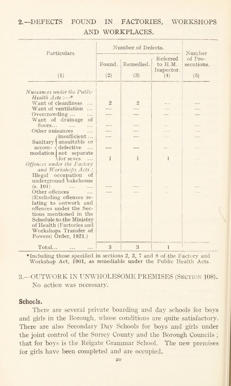 2.—DEFECTS FOUND IN FACTORIES, WORKSHOPS AND WORKPLACES. Number of Defects. (1) Found. (2) Remedied. (3) Referred to H.M. Inspector. (4) Nuisances under the Public Health Acts —* Want of cleanliness ... 2 2 — Want of ventilation ... — — — Overcrowding ... Want of drainage of — — — floors.. ... ... — — Other nuisances -— — — Sanitary /insufficient... unsuitable or — — — accom- s modation defective not separate — — — Vfor sexes Offences under the Factory and Workshops Acts : Illegal occupation of underground bakehouse 1 1 1 (s. 101) ... ... — -— — Other offences (Excluding offences re¬ lating to outwork and offences under the Sec¬ tions mentioned in the Schedule to the Ministry of Health (Factories and Workshops Transfer of Powers) Order, 1921.) Total.. . 3 3 1 Number of Pro¬ secutions. (5) ♦Including those specified in sections 2, 3, 7 and 8 of the Factory and Workshop Act, 1901, as remediable under the Public Health Acts. \ 3.—OUTWORK IN UNWHOLESOME PREMISES (Section 108). No action was necessary. Schools. There are several private boarding and day schools for boys and girls in the Borough, whose conditions are quite satisfactory. There are also Secondary Day Schools for boys and girls under the joint control of the Surrey County and the Borough Councils ; that for boys is the Reigate Grammar School. The new premises for girls have been completed and are occupied.