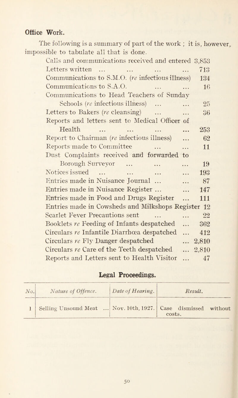 Office Work. The following is a summary of part of the work ; it is, however,, impossible to tabulate all that is done. Calls and communications received and entered 3,853 Letters written ... ... ... ... 713 Communications to S.M.O. (re infectious illness) 134 Communications to S.A.O. ... ... 16 Communications to Head Teachers of Sunday Schools (re infectious illness) ... ... 25 Letters to Bakers (re cleansing) ... ... 36 Reports and letters sent to Medical Officer of Health ... ... ... ... 253 Report to Chairman (re infectious illness) ... 62 Reports made to Committee ... ... 11 Dust Complaints received and forwarded to Borough Surveyor ... ... ... 19 Notices issued ... ... ... ... 193 Hntries made in Nuisance Journal ... ... 87 Entries made in Nuisance Register ... ... 147 Entries made in Food and Drugs Register ... Ill Entries made in Cowsheds and Milkshops Register 12 Scarlet Fever Precautions sent ... ... 22 Booklets re Feeding of Infants despatched ... 362 Circulars re Infantile Diarrhoea despatched ... 412 Circulars re Fty Danger despatched ... 2,810 Circulars re Care of the Teeth despatched ... 2,810 Reports and Letters sent to Health Visitor ... 47 Legal Proceedings. No. Nature of Offence. Date of Hearing. Result. 1 Selling Unsound Meat ... Nov. 10th, 1927. Case dismissed without costs.