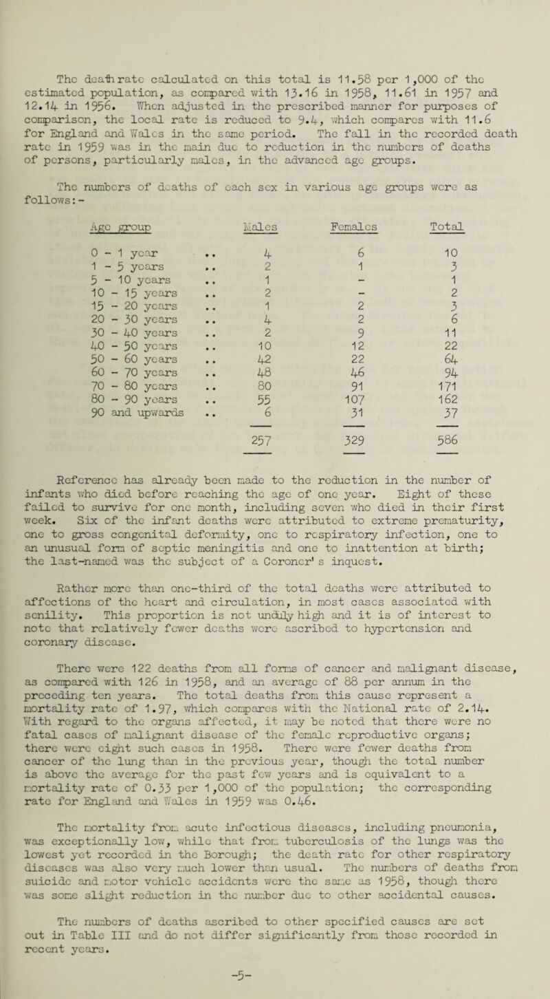 The deaihratc calculated on this total is 11.58 per 1,000 of the estimated population, as compared with 13-16 in 1958, 11.61 in 1957 and. 12.14 in 1956. When adjusted in the prescribed manner for purposes of conparison, the local rate is reduced to 9»4, which coriparcs with 11.6 for England and Wales in the some period. The fall in the recorded death rate in 1959 was in the main due to reduction in the numbers of deaths of persons, particularly males , in the advanced age groups. The numbers of deaths of follows:- each sex in various age groups were Age group Males Females Total 0-1 year 4 6 10 1-5 years .. 2 1 3 5-10 years 1 - 1 10 - 15 years 2 - 2 15-20 years 1 2 3 20 - 30 years 4 2 6 30 - 40 years 2 9 11 40 - 50 years 10 12 22 50 - 60 years 42 22 64 60 - 70 years 48 46 94 70 - 80 years 80 91 171 80 - 90 years 55 107 162 90 and upwards 6 31 37 257 329 586 Reference has already been made to the reduction in the number of infants who died before reaching the age of one year. Eight of these failed to survive for one month, including seven who died in their first week. Six of the infant deaths were attributed to extreme prematurity, one to gross congenital deformity, one to respiratory infection, one to an unusual form of septic meningitis and one to inattention at birth; the last-named was the subject of a Coroner's inquest. Rather more than one-third of the total deaths were attributed to affections of the heart and circulation, in most cases associated with senility. This proportion is not unduly high and it is of interest to note that relatively fewer deaths were ascribed to hypertension and coronary disease. There were 122 deaths from all forms of cancer and malignant disease, as compared with 126 in 1958, and an average of 88 per annum in the preceding ten years. The total deaths from this cause represent a mortality rate of 1.97, which compares with the National rate of 2.14* With regard to the organs affected, it may be noted that there were no fatal cases of malignant disease of the female reproductive organs; there were eight such cases in 1958. There were fewer deaths from cancer of the lung than in the previous year, though the total number is above the average for the past few years and is equivalent to a mortality rate of 0.33 per 1,000 of the population; the corresponding rate for England and Wales in 1959 was 0.1+6. The mortality from acute infectious diseases, including pneumonia, was exceptionally low, while that from tuberculosis of the lungs was the lowest yet recorded in the Borough; the death rate for other respiratory diseases was also very much lower than usual. The numbers of deaths from suicide and motor vehicle accidents were the sane as 1958, though there was some slight reduction in the number due to other accidental causes. The numbers of deaths ascribed to other specified causes are set out in Table III and do not differ significantly from those recorded in recent years. -5-