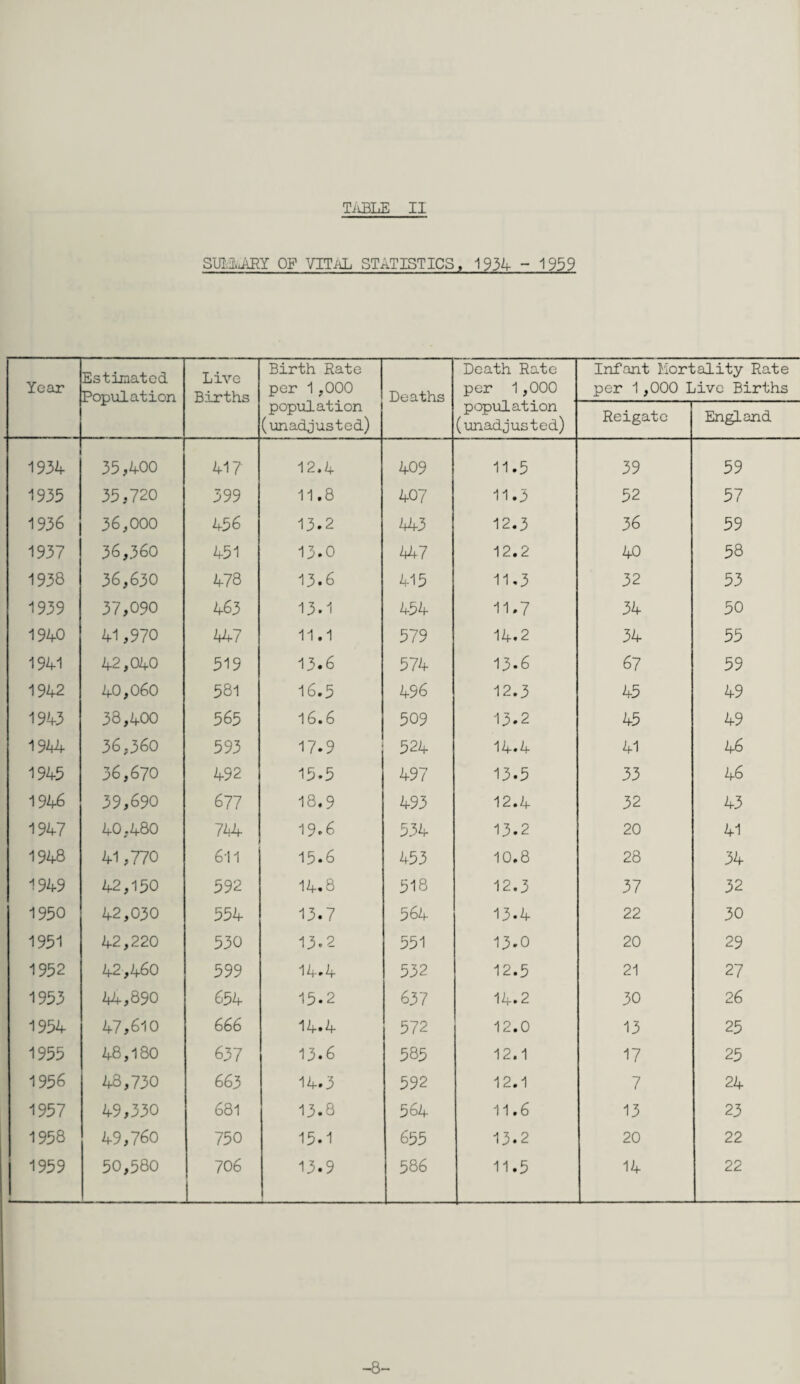 SUMMARY OF VITAL STATISTICS, 1934 - 1939 Year Estimated Population Live Births Birth Rate per 1,000 population (unadjusted) Deaths Death Rate per 1,000 Infant Mortality Rate per 1,000 Live Births population (unadjusted) Reigate England 1934 35,400 417 12.4 409 11.5 39 59 1935 35,720 399 11.8 407 11.3 52 57 1936 36,000 456 13.2 443 12.3 36 59 1937 36,360 451 13.0 4+7 12.2 40 58 1938 36,630 478 13.6 415 11,3 32 53 1939 37,090 463 13.1 454 11.7 34 50 1940 41,970 447 11.1 579 14.2 34 55 1941 42,040 519 13.6 574 13.6 67 59 1942 40,060 581 16.5 496 12.3 45 49 1943 38,400 565 16.6 509 13.2 45 49 1944 36,360 593 17.9 524 14.4 41 46 1945 36,670 492 15.5 497 13.5 33 46 1946 39,690 677 18.9 493 12.4 32 43 1947 40,480 744 19.6 534 13.2 20 41 1948 41,770 611 15.6 453 10.8 28 34 1949 42,150 592 14.8 518 12.3 37 32 1950 42,030 554 13.7 564 13.4 22 30 1951 42,220 53 0 13.2 551 13.0 20 29 1952 42,460 599 14.4 532 12.5 21 27 1953 44,890 654 15*2 637 14.2 30 26 1954 47,610 666 14.4 572 12.0 13 25 1955 48,180 637 13.6 585 12.1 17 25 1956 48,730 663 14.3 592 12.1 7 24 1957 49,330 681 13.8 564 11.6 13 23 1958 49,760 750 15.1 655 13.2 20 22 1959 50,580 706 13.9 586 11.5 14 22 -8-