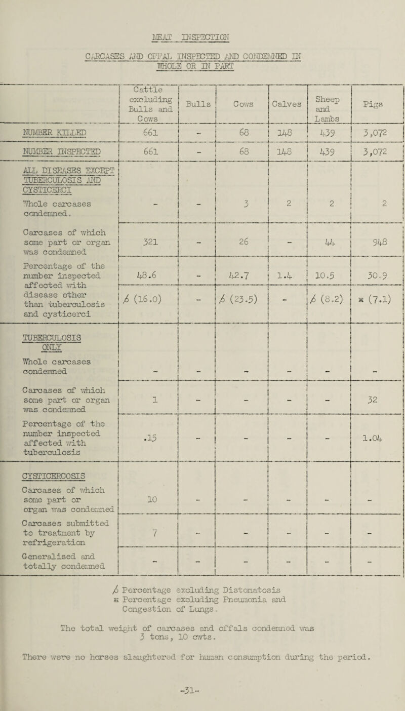 MEAT INSPECTION CARCASES AND OPPAL INSPECTED AND COUPS: NED IN 7/HOLS OR IN PAST Cattle excluding Bulls and C ows Bulls Cows Calves Sheep and Lambs Pigs NUMBER KILLED 661 _ 1 cr\ 03 , i 148 439 3,072 NUMBER INSPECTED 66l 68 148 439 3,072 ALL DI SENSES EXCEPT TUBERCULOSIS AND CYSTICERCI Whole carcases condemned.  1” 1 2 2 2 Carcases of which some part or organ was condemned 321 26 - 44 948 Percentage of the number inspected affected with disease other than tuberculosis and cysticerci . 48.6 . , 42.7 1.4 10.5 30.9 (16.0)  /> (23.5) /> (8.2) k (7.1) TUBERCULOSIS ONLY Whole carcases condemned Carcases of which some part or organ was condemned Percentage of the number inspected affected with tuberculosis - 1 -r- - - - - - - - - - - . 32 Vjn 1.04 CYSTICERC0SI3 Carcases of which some part or organ was condemned Carcases submitted to treatment by refrigeration Generalised and totally condemned 10 — — — 7 - - - - - - - - - / Percentage excluding Distomatosis £ Percentage excluding Pneumonia and Congestion of Lungs. The total weight of carcases and offals condemned was 3 tons, 10 cwts. There were no horses slaughtered for human consumption during the period. -31-