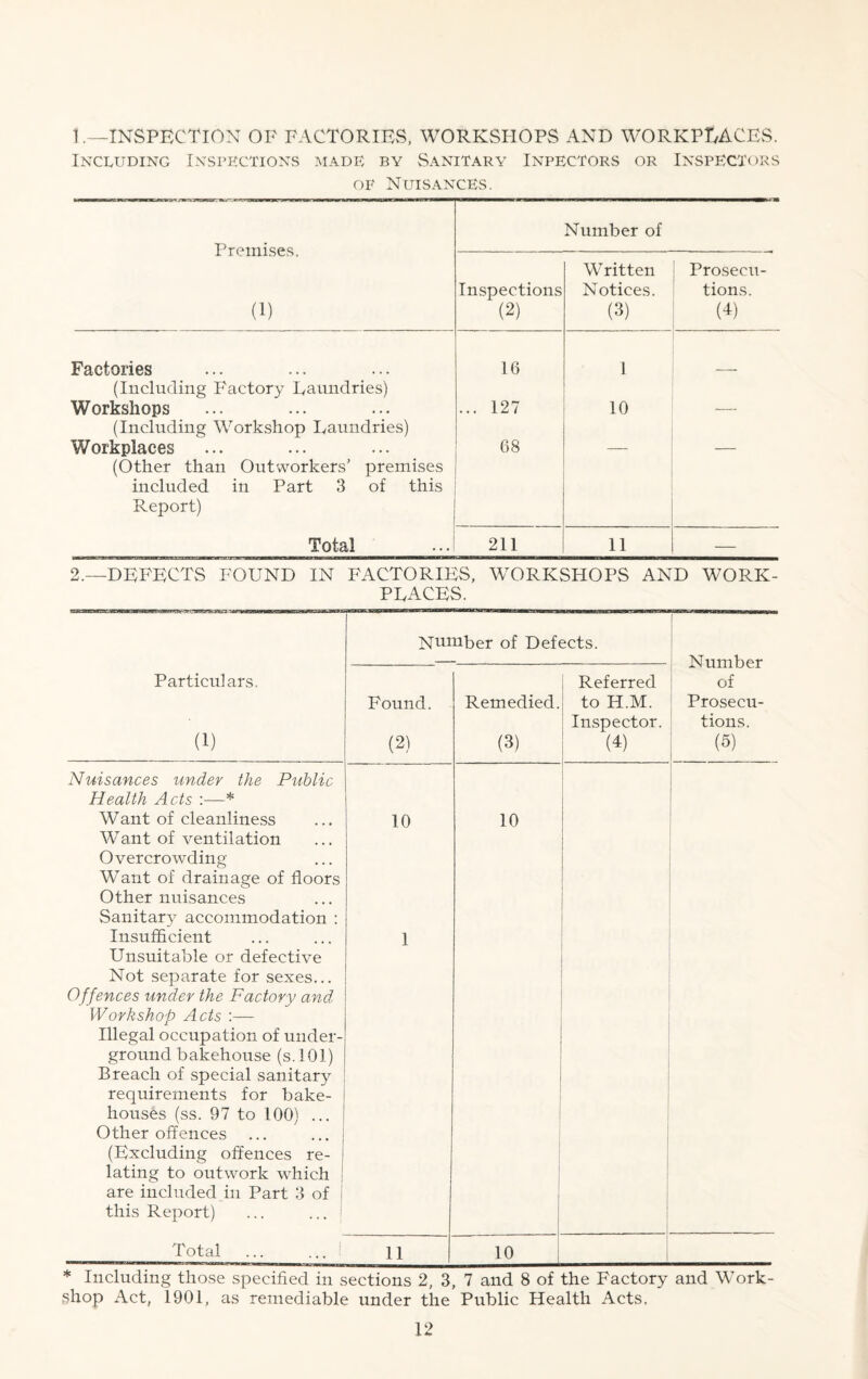 1.—INSPECTION OF FACTORIES, WORKSHOPS AND WORKPLACES. Including Inspections made by Sanitary Inpectors or Inspectors of Nuisances. Premises. (1) Number of Inspections (2) Written Notices. (3) Prosecu¬ tions. (4) Factories (Including Factory Laundries) 16 1 — Workshops (Including Workshop Laundries) ... 127 10 — Workplaces (Other than Outworkers’ premises included in Part 3 of this Report) 68 Total 211 11 — 2.—DEFECTS FOUND IN FACTORIES, WORKSHOPS AND WORK¬ PLACES. Number of Defects. Particulars. Referred Number of Found. Remedied. to H.M. Prosecu- Inspector. tions. (1) (2) (3) (4) (5) Nuisances under the Public Health Acts :—* Want of cleanliness Want of ventilation Overcrowding Want of drainage of floors Other nuisances Sanitary accommodation : 10 10 Insufficient Unsuitable or defective Not separate for sexes... 1 Offences under the Factory and Workshop Acts :— Illegal occupation of under- ground bakehouse (s.101) Breach of special sanitary requirements for bake¬ houses (ss. 97 to 100) ... Other offences ... ... : (Excluding offences re¬ lating to outwork which j are included in Part 3 of | this Report) ... ... I Total ... ... 11 10 * Including those specified in sections 2, 3, 7 and 8 of the Factory and Work¬ shop Act, 1901, as remediable under the Public Health Acts.