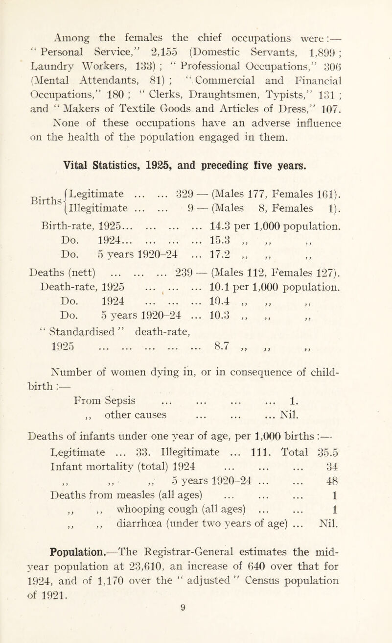 Among the females the chief occupations were:— “ Personal Service,” 2,155 (Domestic Servants, 1,899 ; Laundry Workers, 133) ; “ Professional Occupations,” 308 (Mental Attendants, 81); “Commercial and Financial Occupations,” 180 ; “ Clerks, Draughtsmen, Typists,” 131 ; and “ Makers of Textile Goods and Articles of Dress,” 107. None of these occupations have an adverse influence on the health of the population engaged in them. Vital Statistics, 1925, and preceding five years. (Legitimate . 329 — (Males 177, Females 161). S {Illegitimate. 9 — (Males 8, Females 1). Birth-rate, 1925. 14.3 per 1,000 population. Do. 1924... ... ... ... 15.3 ,, ,, ,, Do. 5 years 1920-24 ... 17.2 ,, Deaths (nett) . 239 — (Males 112, Females 127). Death-rate, 1925 . 10.1 per 1,000 population. Do. 1924 . 10.4 ,, ,, ,, Do. 5 years 1920-24 ... 10.3 ,, “ Standardised ” death-rate, 192 o ... ... ... ... ... 8.7 ,, ,, ,, Number of women dying in, or in consequence of child¬ birth From Sepsis ... ... ... ... 1. ,, other causes ... ... ...Nil. Deaths of infants under one year of age, per 1,000 births :— Legitimate ... 33. Illegitimate ... 111. Total 35.5 Infant mortality (total) 1924 ... ... ... 34 ,, ,, ,,' 5 years 1920-24 . 48 Deaths from measles (all ages) ... ... ... 1 ,, ,, whooping cough (all ages) ... ... 1 ,, ,, diarrhoea (under two years of age) ... Nil. Population.—The Registrar-General estimates the mid¬ year population at 23,610, an increase of 640 over that for 1924, and of 1,170 over the “ adjusted” Census population of 1921.