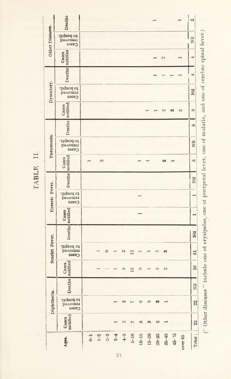 TABLE II. Other diseases ’’ include one of erysipelas, one of puerperal fever, one of malaria, and one of eerebro spinal fever.)