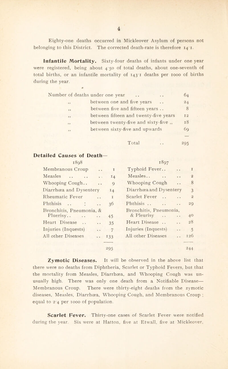 Eighty-one deaths occurred in Mickleover Asylum of persons not belonging to this District. The corrected death-rate is therefore 14'i. Infantile Mortality. Sixty-four deaths of infants under one year were registered, being about 4 50 of total deaths, about one-seventh of total births, or an infantile mortality of 143-1 deaths per 1000 of births during the year. Number of deaths under one year 64 » y between one and five years 24 1 > between five and fifteen years .. 8 y y between fifteen and twenty-five years 12 » » between twenty-five and sixty-five ,, 18 1) between sixty-five and upwards 69 Total 295 Detailed Causes of Death— 1898 1897 Membranous Croup 1 Typhoid Fever.. 1 Measles 14 Measles.. 2 Whooping Cough.. 9 Whooping Cough 8 Diarrhoea and Dysentery !4 Diarrhoea and Dysentery 3 Rheumatic Fever 1 Scarlet Fever 2 Phthisis .. : 36 Phthisis .. 29 Bronchitis, Pneumonia, & Bronchitis, Pneumonia, Pluerisy. . 45 & Pleurisy 40 Heart Disease 35 Heart Disease .. 28 Injuries (Inquests) 7 Injuries (Inquests) 5 All other Diseases i33 All other Diseases 126 295 244 Zymotic Diseases. It will be observed in the above list there were no deaths from Diphtheria, Scarlet or Typhoid Fevers, but that the mortality from Measles, Diarrhoea, and Whooping Cough was un¬ usually high. There was only one death from a Notifiable Disease— Membranous Croup. There were thirty-eight deaths from the zymotic diseases, Measles, Diarrhoea, Whooping Cough, and Membranous Croup ; equal to 24 per 1000 of population. Scarlet Fever. Thirty-one cases of Scarlet Fever were notified during the year. Six were at Hatton, five at Etwall, five at Mickleover,