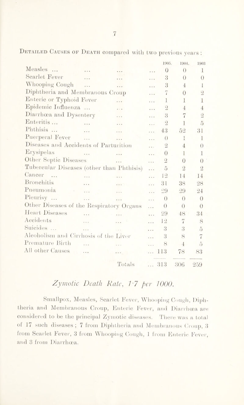Detailed Causes of Death compared with two previous years : IMeasles ... IDO.'l. ... 0 1904. 0 1903 1 Scarlet Fever ... 3 0 0 Whooping Cough ... 3 4 1 Diphtheria and Membranous Croup i 0 2 Enteric or Typlioid Fever 1 1 1 Epidemic Influenza ... 2 4 4 Diarrhoea and Dysentery 8 7 2 Enteritis ... 2 1 5 Phthisis ... ... 43 52 31 Puerperal Fever 0 1 L 1 Diseases and Accidents of Parturition 2 4 0 Erysipelas ... 0 1 1 Otlier Septic Diseases 2 0 0 Tubercular Diseases (other tlian Phthisis) 5 2 2 Cancer ... 12 14 14 Bronchitis ... 3f 38 28 Pneumonia ... 29 29 24 Pleurisy ... 0 0 0 Other Diseases of the Eespiratory Organs 0 0 0 Heart Diseases ... 29 48 34 Accidents ... 12 7 8 Suicides ... 3 3 5 Alcoholism and Cirrhosis of tin; Liver 3 8 7 Ih'emature Birth 8 4 5 All otlier Causes ... 113 78 83 Totals ... 313 306 259 Zymotic Death Rate, 1'7 per 1000. Smallpox, Measles, Scarlet Dever, Whooping Couch, Diph¬ theria and Membranous Croup, Enteric Fever, and ])iarrhcEa ai'e considered to be the principal Zymotic disejises. There was a total of 1 / such diseases ; 7 from Diphlhei'ia and Membranous Croup, 3 from Scarlet Fever, 3 from Whooping (iouc'h, J from IFiterie Eevtu-, and 3 from Diarrhoea.