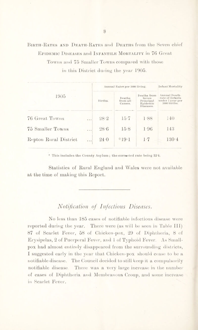 Hikth-Katks and J)eath-Katp::s and Deaths from tlie Seven chief l^dMDEMic J)isEASEs and Infantile Mortality in 76 Great Towns a,nd 75 Smaller Towns compared with those in this District diirinj^ the year 1905. Annual Rates per 1000 living. Infant Mortality 1905 births. Deaths from all Causes. Deaths from Seven Principal Ei)idemic Diseases. .Vnnual Death- rate of Infants under 1 year per 1000 births. 76 Great Towns 28-2 15-7 1-88 140 75 Smaller Towns 28-6 15-8 1-96 143 Reptoti Rui'al District 24-0 ^G9-l J-7 130-4 * This includes the County Asylum ; the corrected rate being 12'4. Statistics of Rural England and Wales were not available at the time of making this Report. Notification of Infectious Diseases. No less than 185 cases of notihahle infectious disease were reported during the year. There were (as will he seen in Table III) 87 of Scailet Fever, 58 of Chicken-pox, 29 of Diphtheria, 8 of Erysipelas, 2 of Puerperal Eever, and 1 of Typhoid Fever. As Small¬ pox had almost entirely disappeared from the surrounding districts, I suggested early in the year that Chicken-pox should cease to be a notifiable disease. The Council decided to still keep it a compulsorily notifiable disease. There was a very large increase in the number of cases of Diphtheria and Membranous Croup, and some increase in Scarlet Fevei'.