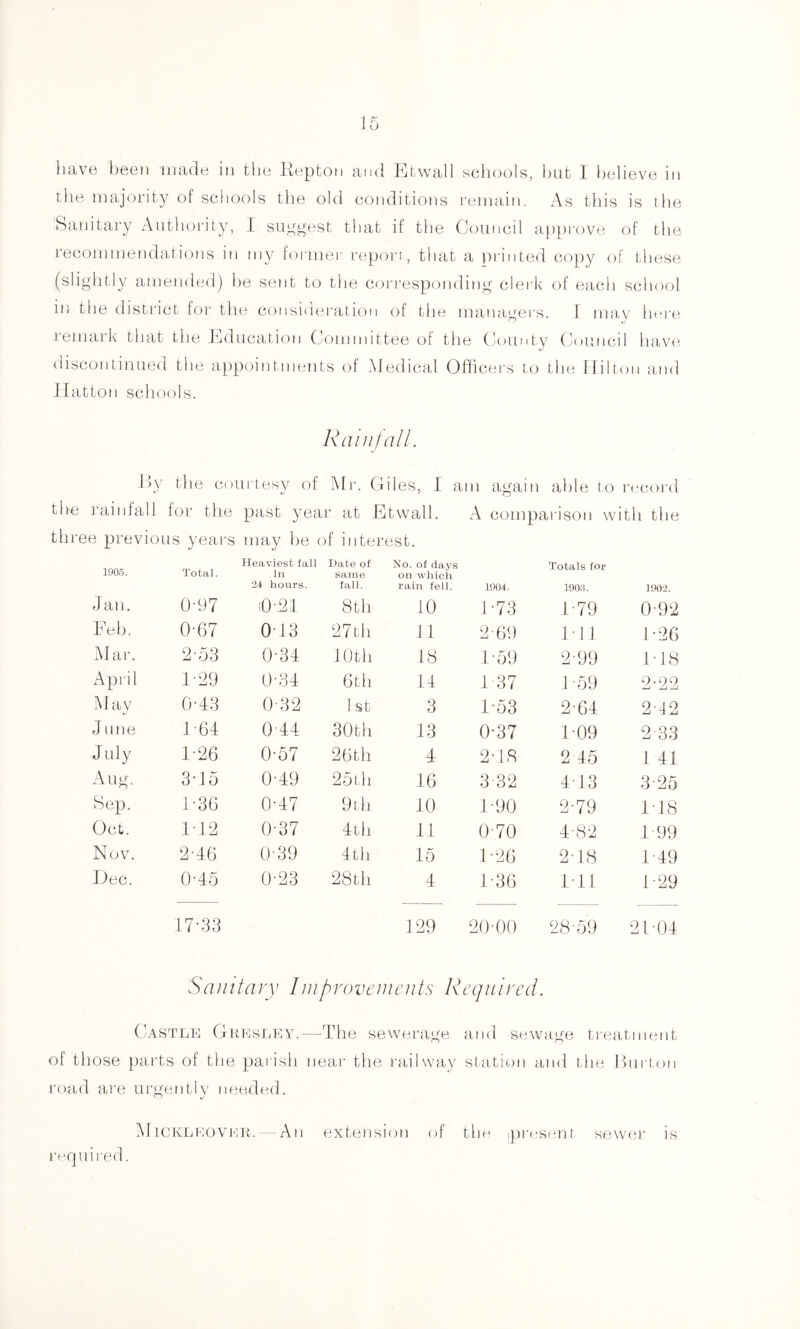 have been made in the ilepton and hlLwall schools, hut 1 believe in the majority of schools the old conditions remain. As this is the ■Sanitary x\uthority, 1 su^^gest that if the Council approve of the recommendations in my former repori, that a printed copy of these (slightly amended) l)e sent to the cori'esponding clerk of each school in the district for the consideration of the managers. f ma,y lun-e remark that the hjducation Committee of the County Ciouncd have discontinued the appointments of Medical Officers to the Hilton and Hatton schools. Rainfall. l)y the cotirtesy of Mr. Giles, I am again aide to record the rainfall for the past year at Etwall. A comparison with the three previous years may he of interest. 1906. Total. Heaviest fall In 24 hours. Date of same fall. Jan. 0-97 iO-21 8th Feb. 0-67 013 27th Mar. 2-53 0-34 40th April 1-29 0-34 6th May 0-43 0-32 1 st J une 1-64 0-44 30th July 4-26 0-57 26th Aug. 3-15 0-49 25th Sep. 1-36 0-47 9th Oct. 1-12 0-37 4th Nov. 2-46 0-39 4th Dec. 0-45 0-23 28th 17-33 No. of days on whicii rain fell. 1!)()4. Totals for 1908. 1902. 10 1-73 1-79 0-92 11 2-69 Ml 1-26 18 1-59 2-99 1-18 14 1 37 F59 2-22 3 1-53 2-64 2-12 13 0-37 1-09 2 33 4 2-18 2 45 1 41 16 3-32 4-13 3-25 10 1-90 2-79 1-18 11 0-70 4-82 1-99 15 1-26 2-18 1-49 4 1-36 1-11 1-29 129 20-00 28-59 21 04 Sanitary 1 niprovenicnts Required. Castle Gkesley.—The sewerage and sewage tretitment of those })arts of the paiish near the railway station and the Hurt,on road are urgentlv lUieded. O mJ iMtCKLEOvnii.- An extension of the !])i-f‘semt- sewer is r(^quii-ed.