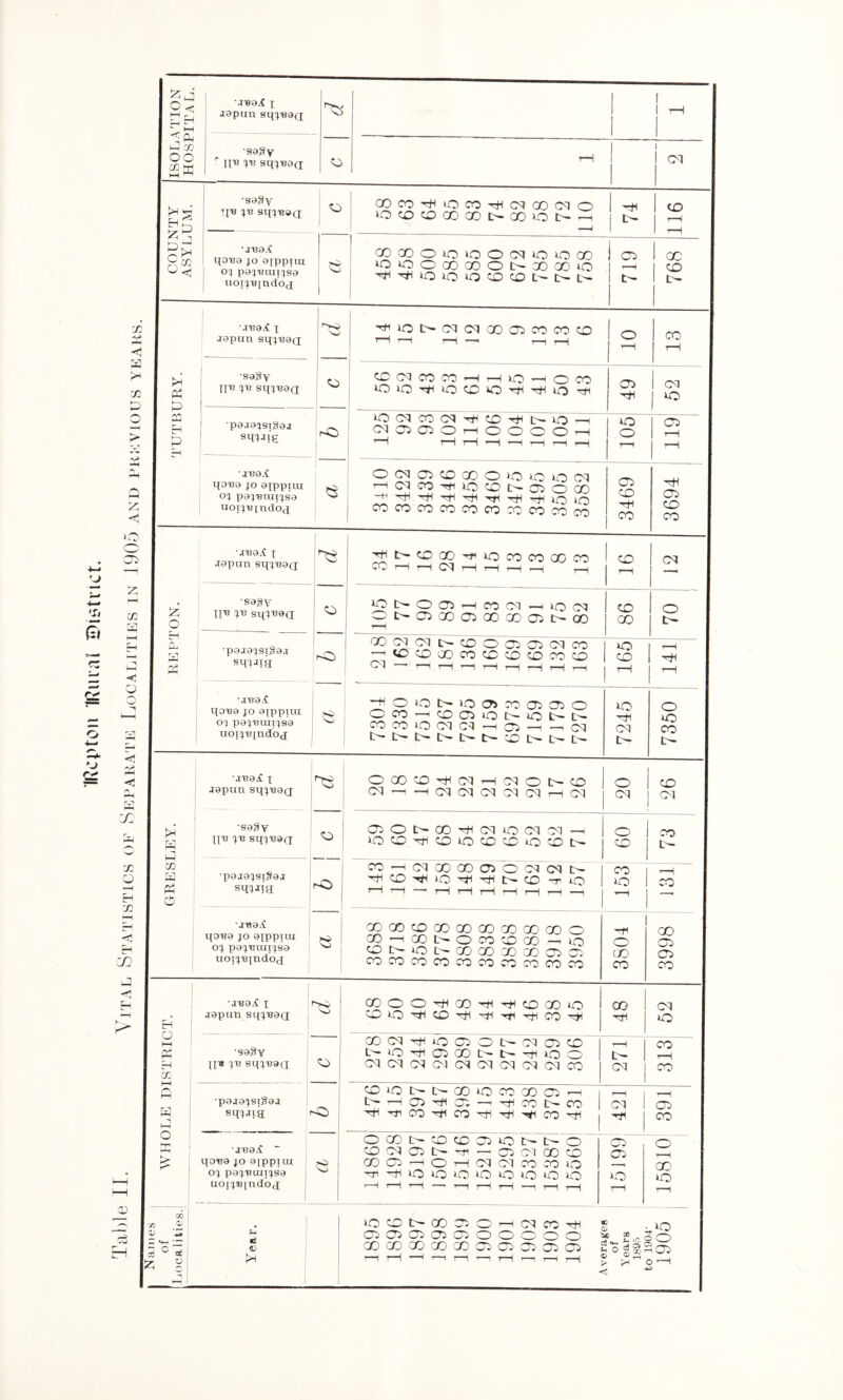 IRcptoii IRuiai 5>itniict. ISOLA'l’ION HOSPITAL. jvqA t japun sq^BaQ 1 ■aagy T—i COUNTY ASYLUM. •s9By ’ITS Sq^TB^Q ' XCO'rtHiOCO'^tlCCJOOOdO »OcOCDXXD^XiOt-- 1 XI 1 1 X ! •JB9A qo-ea jo ajppuu j o:} pa'j’Bun^sa uoi^BindOtj XXOiOiOOCNOOX ‘OiOOXXO^^~XXO 719 1 X 1 1 TUTBURY. •.TBaX X Japan sq^^aa ^U^t^C^ClOGOiCOCOCD r—1 T—H i o 1 1 X ■S93v Iin x'B sqxJiaQ; : ^ COCdCOCO-HrHXO—(OCO 1 Oi 1 ^ 52 j -po-TaxsiSaj 1 sqxjig O cq CO CM CD '^ ’|X‘xo rH 1—t •—t —i r—( —i ^ 1 ^ 1 1 05 ' 1 ^ •j'BaA qona jo axpptiu ox pax'BuiTXsa uoiX'B[ndOci O DI DC) CD X o »o ^ UO (Oq —tCMCO'^iOCDL-OlOX 1 COCOCOCOCOCOXCOCOCO 3469 X CT5 REP TON. Japan sqx'^J^d 1 'rHtO-CDX'^UOCOCOXCO X r—( ?—( cq rH rH rH r^ rH CO cq •sagy II'B XB sqX'Baa ^tHOasrHcocqrHxocq Ot^OiXOiXXCJitc^X 86 70 •pajaxsigaj sqxJiq X cq Di t>- X o cji cjs Di CO —'CDXXCOXXXXX oq — -irH^rH^rH^-^ xo 1—1 •j'Ba.^ qo'Ba xo axpptui ox xoax'Buiixsa tioix'B[ndO(i '-Ho»ot^»oa>xaic7io Oco —^XCSOC^UOU-D^ CO X X cq —I 05 —( -r X U* t>» £>• t>- tH tH CD to- D- xo X X u- 7360 1 i ORESLEY. •j'BaiC X Japan sqx^a(j oxx^cq^cqotHX 1 cq—1—(cqcqcqcqxrHX 20 26 ■sa^y II'B XB sqx'BaxT o ! 1 rO 05 o t>- X cq o X cq —f | ‘OX'^XiOXXOXt^- j 09 X •pajaxsigaj sqxJtg x^oqxxasocqcqt- 1 '—— 1—li—ll—1’—IrH-H —( j CO 1 lO 1 1 X •jT3a^ I qo'Ba JO aippuu oj pax'Buiixsa aoiXBindod xxxxxxxxxo X—(XtHOXXX—liO X O X X X X X 05 xxxxcococoxxco 3804 3998 AVHOLE DISTRICT. ■jTsa^ X Japan sqjTsaQ 1 XOO'^X'^'^XXUO 1 X 1 X j cq o ■sagy IJT8 j-B sqx^a(x O i i xcqHH0050i>-cqo5X i t^O'^OCXL-tHrHOO xxcqcqcqcqxcqxx j t-H 1 u- 1 X j CO I—1 X ■pajaXstSaj ' sqxJia i XiOt^t'-XOXXXr-i 1 —^oq'^x — CM X j 391 •j'BaiC * qoTea jo aippiui oj pax'BtuTxsa uoix®[ndb<j 1 e OXt^XXCCjiot-lc^O^ XCqXL'-n~05CMXX X X -H o th x cq X X io Hi^iOiOiOOOiOiOO '——1 — '—l-rHi—1 —irHi—1 15199, i ' o 1—( X xo fi ^ ^ '-2 Ti '^ <£ \ c! 'I • Year, »-o X t>- X X. o cq CO ^ * . xQ 05XXXXOOOOO ^ £.roO XXXXXXXXXX 2oSt2o5 ^rH-^^rH^rHr^r^^ ® < ^ 1 Q o CTi Z HH t: c <• X y: O -H H y: < X H CP