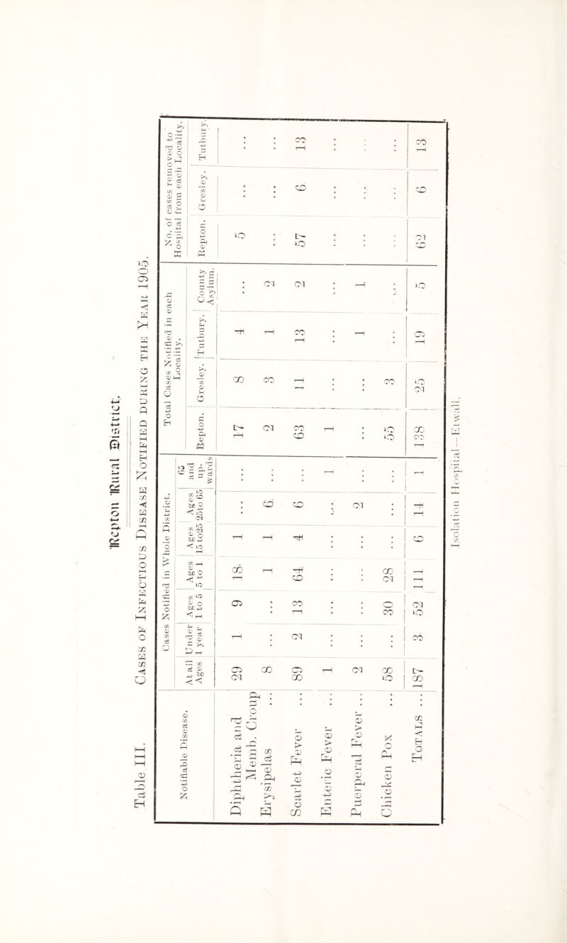 IRcpton IRural Wietxict, io Oi 5 H o I—( D Q Q H H W cn < cc l-H Q 73 o b 73 a 72 -ij o CD 3 C3: C -H ce rs o Oj O is q; c/j _ CD 2 5e 2 O ^ O >> >> l; o o X QJ X CO o o CO 'O oi •n 0) . cc >5 3 “ n CU M a: p. s (U CM o o Eh O) ;'3 ^ ' s 5 g ^S, Vai 2,0 < iO Oi tJ) o _u:)_ c/c ^ O' o fcC« 0) — I>s cS cc CD ^ ice << <D cc 03 CD cc fi CD 3 ce cc -to o ;zi -n CM CO GO CO ,“0 25 iO c:2 o Ol X CO o Cj3 CM -h ccfl • CO • • —i CO . CO •: . O CM • rH * • CO O CM ; • ; TO CO CM X CO X o c5 Cj ^ c/3 C5 CD > CD CD > CD CM <p CD X I t- O I X 72 5 ^ CD .3 'S >C! G H -i-D G G G * T~' -. ^ G c3 CD o X r-^ 1—1 P-( x: CG CD O 3 Cj G- H I.scilation Hospital — Elwall.