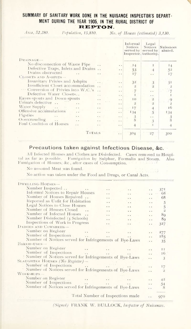SUMMARY OF SANITARY WORK DONE IN THE NUISANCE INSPECTOR’S DEPART¬ MENT DURING THE YEAR 1905, IN THE RURAL DISTRICT OF RENTON. Jiea, 52,280. Population, 15,810. No. of Houses (estimated) 3,130. Informal Legal Notices Notices Nuisances served by Inspector. served by Authority. abated. 1 ) R A I N A ri E- No disconnection of Waste Pipe 14 I 14 J tefective Traps, Inlets and Drains .. 53 4 52 Drains obstructed 17 • * 17 Closets and .Ashpits — Insanitary Privies and .Ashpits .. 32 3 31 Insiifhcient Closet accommodation . . 2 2 2 ■ Conveisiou of Pidvies into W.C.’s .. 7 / } . ' , / 7 Defective Whiter Closets.. I I Faies-spouts and Down-spouts 10 2 9 Urinals defectii'e .. .. ^ 2 2 ' 2 Water Supply 17 4 16 Oftensive accifnmlatious .. 134 5 134 1 ’igsties 3 3 < )\ ercrowding 8 3 8 h'oul Condition t)f Hmises 4 I 4 Totals ..i i 304 27 300 Precautions taken against Infectious Disease, See. All Tntected Houses and Clothes ai’e Disinfected. Cases removed to Hospi- tul as far as possible. h'umigation by Sulphur, Formalin and Steam. Also I'umigatiou ot Houses, &c , alter cases of Consumption. ■ No unsound .Meat was found. No action was taken under the Food and Drugs, or Canal Acts. I )WKi.LING-Houses— Number Inspected .. Informal Notices to Repair Houses Number of Houses Repaired .. Keported as Unfit for Habitation Legal Notices to Close Houses Number of Houses Closed Number of Infected Houses .. Number Disinfected (3 Schools) Inspections of Work iu Progress Dairies and Cowsheds— Number on Register Number of Inspections Number of Notices served for Infringements of Bye-Laws pAKEHoUSteS - Number on Register Number of Ins[)ections I Number of Notices served for Infringements of Bye-Laws Slaughter Houses (No Register) ~ . •Number Of Inspections ■Number of Notices served for Infringements of Bye-Laws W’ORKSHOPS - Number on Register Number of Inspections Number of Notices served for Infringements of Bye-Laws 371 68 68 5 5 2 89 8g 327 277 185 35 11 16 3 17 *42 54 8 'I'otal Number of Inspections made .. 970 (Signed) FRANK W. BULLOCK, Inspector of Nuisances.