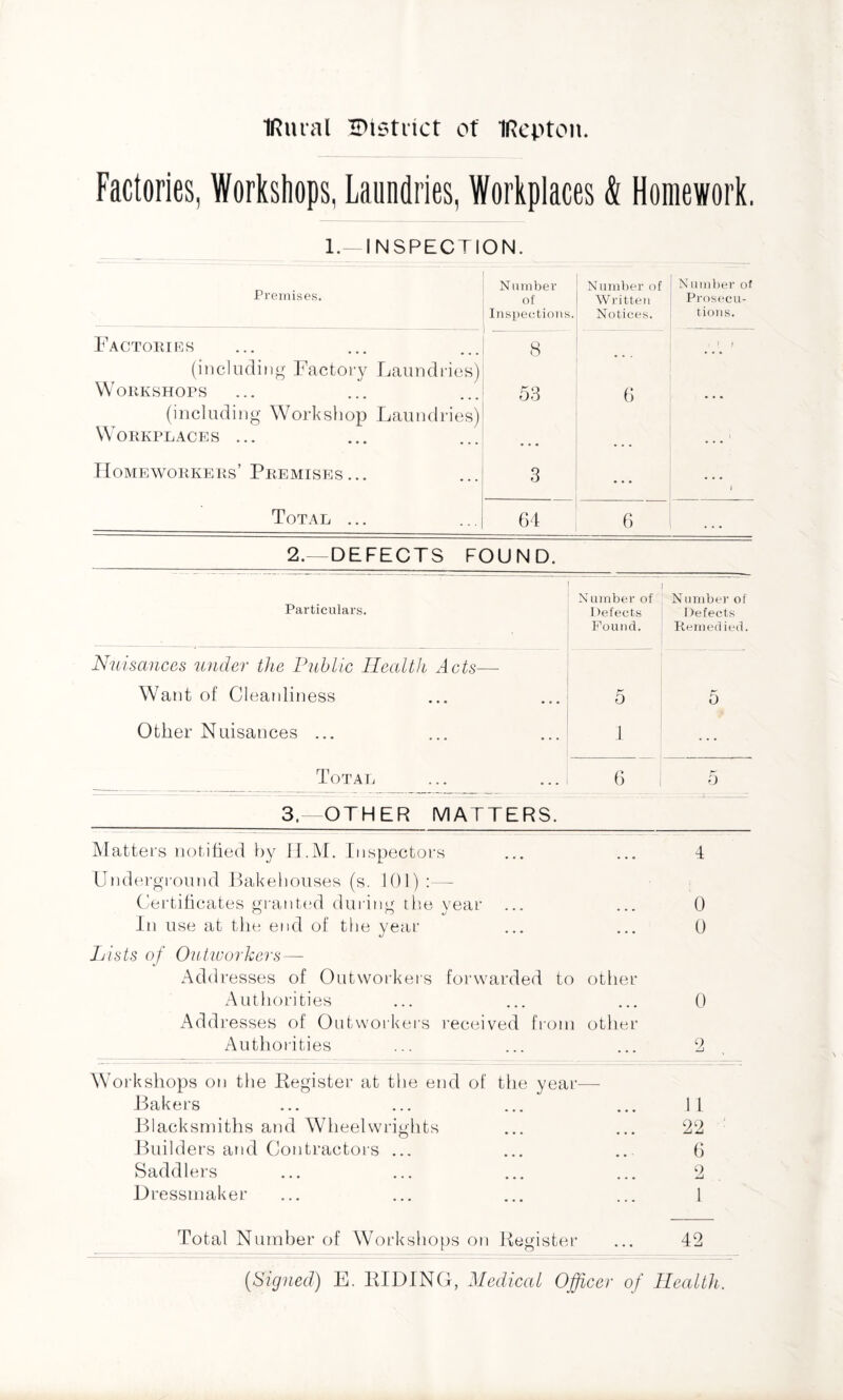 IRural Bistrict ot IRepton. Factories, Workshops, Laundries, Workplaces & Homework. 1. INSPECTION. N limber Number of Nnmlier of Premises. of Written Prosecu- Inspeetioiis. Notices. tioiis. Eactokiks cS ' J (includirtg Factory Laundries) WoilKSHOPS 53 6 (including Workshop Laundries) Workplaces ... • • • . . • l Homeworkers’ Premises... 3 * . • Total ... 64 6 2. DEFECTS FOUND. Particulars. Number of Defects Found. Number of 1 )efects Remedied. Nuisances under the Public Health Acts— Want of Cleanliness 5 5 Other Nuisances ... 1 Total 6 5 3. -OTHER MATTERS. Matters notified hy JI.M. Inspector ^ • ... 4 Undei-ground Bakehouses (s. 101) Cei'tificates granted during tlie year 0 In use at the end of the year • • • • • • 0 Lists of Outworkers— Addresses of Outworkers forwarded to other Authorities 0 Addresses of Outworkers received fi'oni other Authorities 2 Workshops on the Hegister at the end of the year J3akers 1 1 Blacksmiths and WTieelwrights 22 iTiilders and Contractors ... 6 Saddlers 2 Dressmaker 1 Total Number of Workshops on Uegister ... 42 (Signed) E. HIDING, Medical Offbcer of Health.