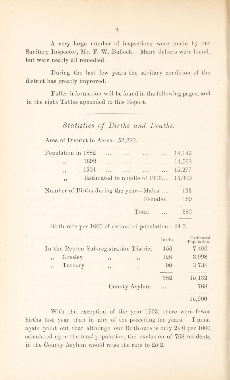 A very large number of inspections were made by our Sanitary Inspector, Mr. F. W. Bullock. Many defects were found, but were nearly all remedied. During the last few years the sanitary condition of the district has greatly improved. Fuller information will be found in the following pages, and in the eight Tables appended to this Beport. Statistics of Births and Deaths. Area of District in Acres—52,280. Population in 1882 ... ... ... ... 14,149 „ 1892 14,562 „ 1901 15,277 ,, Estimated to middle of 1906... 15,900 Number of Births during the year—Males ... 193 Females 189 Total ... 382 Birth-rate per 1000 of estimated populat ion — 24 0 Births. Estimated Population. In the Bepton Sub-registration District 156 7,400 ,, Gresley 128 3,998 ,, Tutbury 98 3,734 382 15,132 County Asylum ... 768 15,900 With the exception of the year 1903, there were fewer births last year than in any of the preceding ten years. I must again point out that although our Birth-rate is only 240 per 1000 calculated upon the total population, the exclusion of 768 residents in the County Asylum would raise the rate to 25*2.