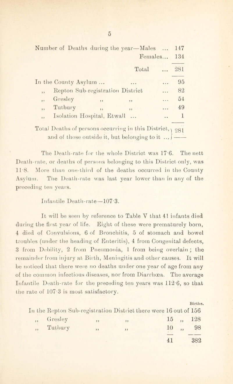 Number of Deaths during the year—Males ... 147 Females... 134 Total • • • 281 In the County Asylum ... • • • 95 ,, Repton Sub-registration District • . . 82 ,, Gresley ... 54 ,, Tutbury • • • 49 ,, Isolation Hospital, Etwall ... • • 1 Total Deaths of persons occurring in this District, ) 281 and of those outside it, but belonging to it .., j-- The Death-rate for the whole District was 17 6. The nett Death-rate, or deaths of persons belonging to this District only, was ITS. More than one-third of the deaths occurred in the County Asylum. The Death-rate was last year lower than in any of the preceding ten years. Infantile Death-rate —107'3. It will be seen by reference to Table V that 41 infants died during the first year of life. Eight of these were prematurely born, 4 died of Convulsions, 6 of Bronchitis, 5 of stomach and bowel troubles (under the heading of Enteritis), 4 from Congenital defects, 3 from Debility, 2 from Pneumonia, 1 from being overlain ; the remainder from injury at Birth, Meningitis and other causes. It will be noticed that there were no deaths under one year of age from any of the common infectious diseases, nor from Diarrhoea. The average Infantile Death-rate for the preceding ten years was 112 6, so that tiie rate of 1073 is most satisfactory. Births. In the Repton Sub-registration District there were 16 out of 156 ,, Gresley ,, ,, 15 ,, 128 ,, Tutbury ,, ,, 10 ,, 98