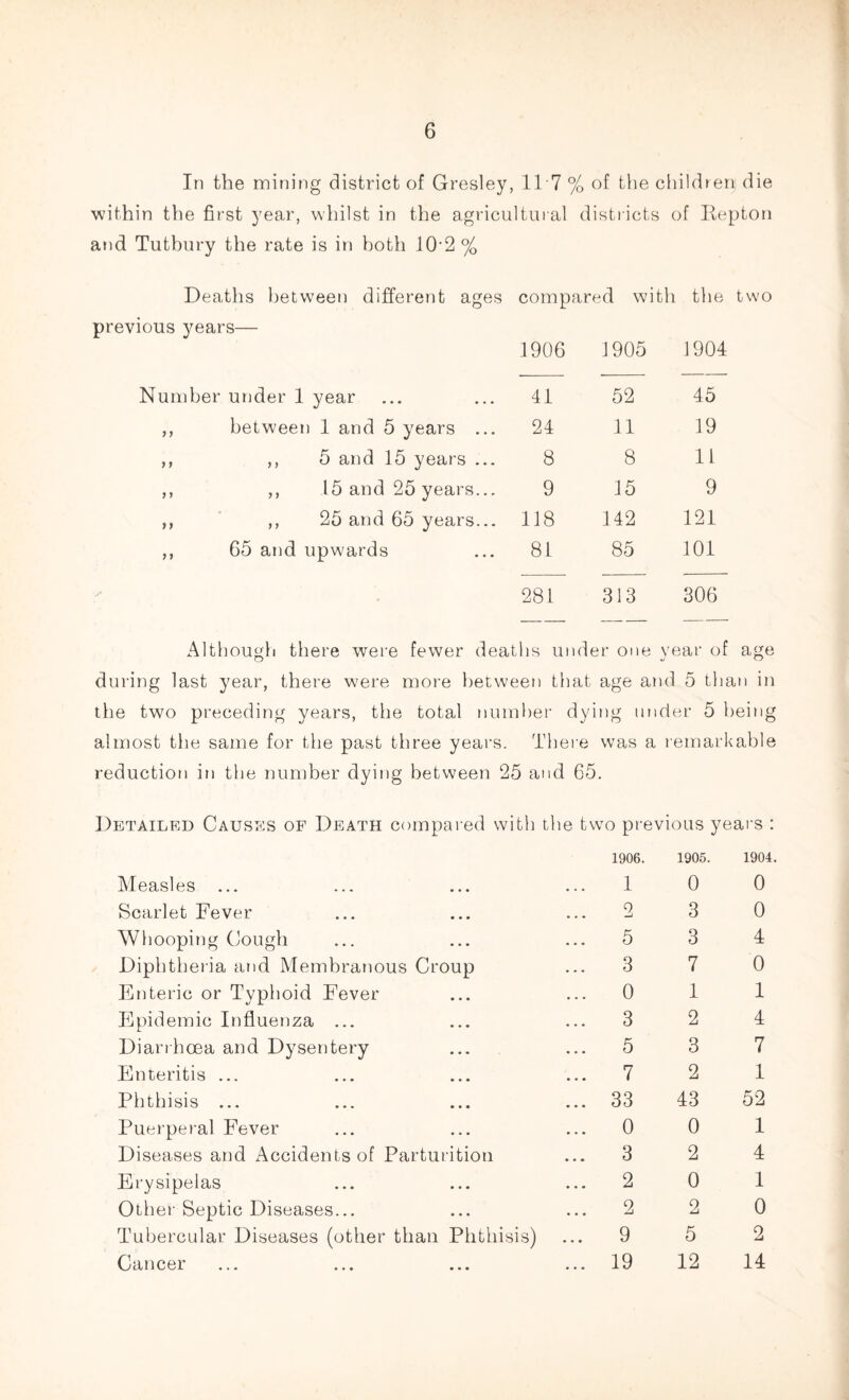 In the mining district of Gresley, 11*7 % of the children) die within the first year, whilst in the agricultural districts of Bepton and Tutbury the rate is in both 10*2 % Deaths between different ages compared with the two previous years— 1906 1905 1904 Number under 1 year 41 52 45 ,, between 1 and 5 years ... 24 11 19 ,, ,, 5 and 15 years ... 8 8 11 ,, ,, 15 and 25 years... 9 15 9 ,, ,, 25 and 65 years... 118 142 121 ,, 65 and upwards 81 85 101 281 313 306 Although there were fewer deaths under one year of age during last year, there were more between that age and 5 than in the two preceding years, the total number dying under 5 being almost the same for the past three years. There was a remarkable reduction in the number dying between 25 and 65. Detailed Causes of Death compared with the two previous years : Measles ... Scarlet Fever Whooping Cough Diphtheria and Membranous Croup Enteric or Typhoid Fever Epidemic Influenza ... Diarrhoea and Dysentery Enteritis ... Phthisis ... Puerperal Fever Diseases and Accidents of Parturition Erysipelas Other Septic Diseases... Tubercular Diseases (other than Phthisis) Cancer 1906. 1905. 1904. 1 0 0 2 3 0 5 3 4 3 7 0 0 1 1 3 2 4 5 3 7 7 2 1 33 43 52 0 0 1 3 2 4 2 0 1 2 2 0 9 5 2 19 12 14