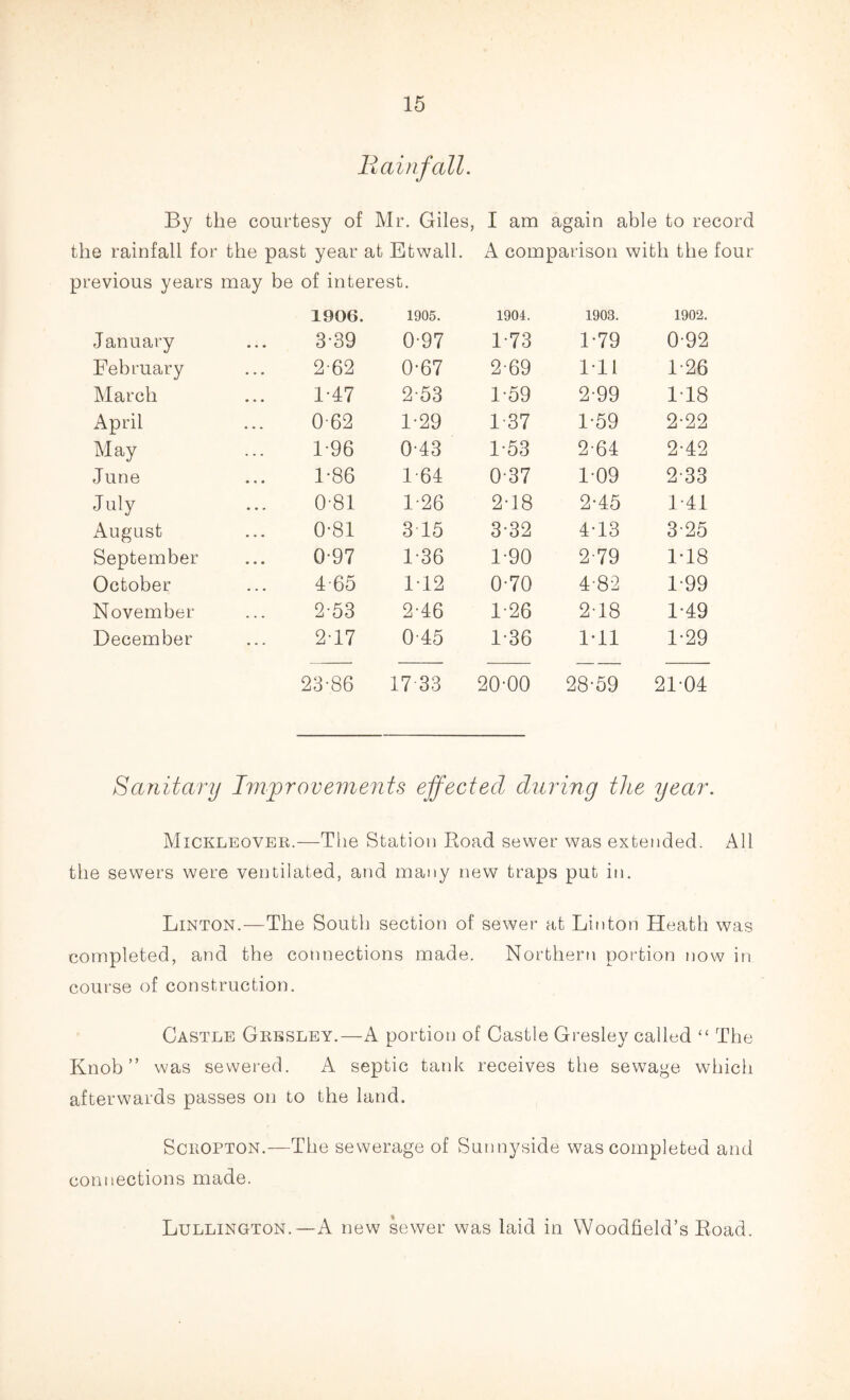 Rainfall. By the courtesy of Mr. Giles, I am again able to record the rainfall for the past year at Etwall. A comparison with the four previous years may be of interest. 1906. 1905. 1904. 1903. 1902. January 3-39 0-97 1-73 1-79 0-92 February 2-62 0-67 2-69 1-11 1-26 March 1-47 2-53 1-59 2-99 118 April 0-62 1-29 1-37 1-59 2-22 May 1-96 0-43 1-53 2-64 2-42 June 1-86 1-64 0-37 1-09 2-33 July 0-81 1-26 2-18 2-45 1-41 August 0*81 3 15 3-32 4-13 3-25 September 0-97 1-36 1-90 2-79 1-18 October 465 112 0-70 4-82 1-99 November 2-53 2-46 1-26 2-18 1-49 December 2-17 0-45 1-36 1-11 1-29 23-86 17 33 20-00 28-59 21-04 Sanitary Improvements effected during the year. Mickleover.—The Station Road sewer was extended. All the sewers were ventilated, and many new traps put in. Linton.—The South section of sewer at Linton Heath was completed, and the connections made. Northern portion now in course of construction. Castle Gresley.—A portion of Castle Gresley called “ The Knob” was sewered. A septic tank receives the sewage which afterwards passes on to the land. Scropton.—The sewerage of Sunnyside was completed and connections made. Lullington.—A new sewer was laid in Woodfield’s Road.