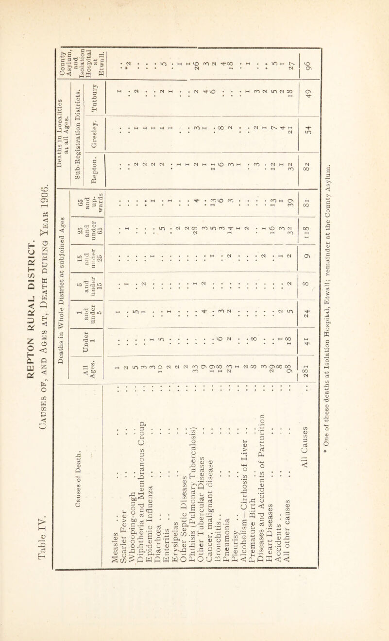 Table IV. Causes of, and Ages at, Death during Year 1906. +3 •—' o ® S 03 ® bO ft <; *p +=> Cfl 5 tuO 0) Pi ft 3 ft T*- 03 Vc OO M . CO • • N h N -t h ... 04 m 3 +=* ft 04 04 04 04 .MiHNMMlOmHi .00 • 04 M 04 • m • • m ro M 00 m 0) be < V 3 03 -*-3 c3 Q - c p-E * £ >0 rr* Cl 1C r rrt O CM - 3 ft 03 g rrt CD IO ~ rr- IO H - XOl c3 z s p m JZj CD a3 <X> Q a; CO cS ■<f • ro vo 00 00 M Ov ►H 0O OO in • <n n 00 imofoi-H N . 04 1-1 M VO 00 04 M ro 04 04 . M 04 00 Ov O4inmrooo4 04 04 m o ovoo m l-l 00 OH M 04 04 00 0O OV00 00 04 G\ OO 04 *-( o 00 O r-i • Vh • ft r- CD ft! ft 00 3 N _4 CO 3 4 S-i 4 > 4 (ft _4 3 O CO o V “ 3 'a, £ O ft! o ^ O ft 10 O 5 ft 3 H C/3 4 c/3 a! 4 c/3 3 3 o 6 ft > 3 8 ft 04 a; «co.2H cn . 1-1 03 > Q C/3 C/3 ft u t: 3 o 3 M—l o C/3 C/3 4 C/3 3 3 O < ft C/3 .5 cu • Pr x 3 C/3 i—< O Soft 3 6-2 © 3 OWflW co (D JZ2 pj Pft W O Oh O l-< ft 4J O O c 3 3u3ft.ft.j-,-'-<1_j_.- U^Oh0h<0hQP<<! 1—1 3 O c/3 ^ C/3 3 <D c« 1) ft CJ < C/3 3 3 O 3 4 ft