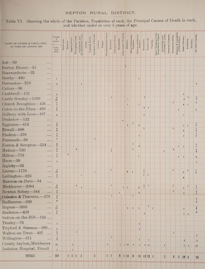 Table VI. Showing the whole of the Parishes, Population of each, the Principal Causes of Death in each, and whether under or over 5 years of age. V . NAME OF PARISH & POPULATION AT TIME OF CENSUS, 1901. Ash-69 Barton Blount—55 Bearwardcote—33 Bretby—430 Burnaston—219 Catton—96 Cauldwell—151 Castle Gresley—1180 Church Broughton-—436 Coton-in-the-Elms—469 Dalbury-with-Lees—187 1) r akelo w— 12 2 Egginton—412 Etwall—688 Findern—378 Foremark—58 Boston & Scropton—514 Hatton-—730 Hilton—779 Hoon—38 Ingleby—92 Linton—1176 Lullington—223 Marston-on-Dove—94 Mickleover—2084 Newton Solney—544 Osleston & Thurvstn.—279 Radbourne—229 Repton—1695 Rosliston—459 Sutton-on-the-Hill—124 Trusley—76 Twyford & Stenson—180 Walton-on-Trent—407 Willi ngton—571 County Asylum,Mickleover Isolation Hospital, Etwall TOTALS Under 5 years. 5 yrs. and over. 8 10 5 5 4 3 2 7 3 6 1 5 1 3 5 7 5 1 5 5 10 3 1 9 15 2 7 2 2 2 3 13 2 4 2 1 1 6 95 1 281 H O a X a> > v o O e6 cr *£ 3 41 O 05 —. -3 £5 o o $ c£ ' V 12 5 3 D > 05 2 ‘o *04 W 2 o O 3 CUD Q ** ce 8 ^;r j- s S 05 > 05 00 0) W '3 (£ p >» & ^ £ w CU 3 2 « 0> 4) -s qj “ ® H * SO 1 1 1 1 1 CUD . ;r a> 5 £ 3 X * o 1 1 26 3 30 2 w 4) = a. Oi ct! C fa© So * o fr* ^ X > u 4 i o. o <3* — B *4 CQ 0) *w x 3 1 1 I 1 1 2 1 3 1 O' cr, JX V ox o <■ 30 05 U r. ® = d a. ClJ — i- Z 1) * ^ — • 4J % > 03 05 /. 00 • 45 04 -2 Cfi 05 U d 45 3 c 05 2 5 u < CO . 3 co d 05 o 2 Z O 4J •s .3 SQ o 1 1 1 1 2 4 18 2 1 1 1 2 1 1 1 1 1 2 k 3 2 1 1 2 6 1 51 * 2 33 9 19 18 23 1 2 J 3 29 8 5 7 4 1 2 1 4 1 3 1 1 I S 1 5 1 2 2 2 2 7 1 2 27 98