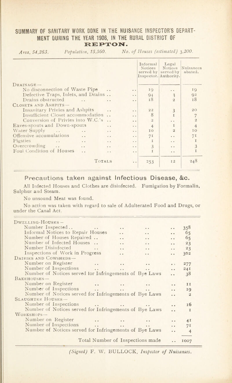 MENT DURING THE YEAR 1908, IN THE RURAL DISTRICT OF REPTON. Area, 54,263. Population, 15,560. No. of Houses (estimated) 3,200 Informal Notices served by Inspector. Legal Notices served by Authority. Nuisances abated. U R AIN A G E- No disconnection of Waste Pipe W • . 19 Defective Traps, Inlets, and Drains .. 94 92 Drains obstructed 18 2 18 Closets and Ashpits — Insanitary Privies and Ashpits 22 3 20 Insufficient Closet accommodation .. 8 1 7 Conversion of Privies into W.C.’s .. 2 • • 2 Eaves-spouts and Down-spouts 4 1 4 Water Supply 10 2 10 Offensive accumulations 71 • • 71 Pigsties 1 • • I Overcrowding 3 • • 3 Foul Condition of Houses 1 1 Totals 253 12 248 Precautions taken against Infectious Disease, &c. All Infected Houses and Clothes are disinfected. Fumigation by Formalin, Sulphur and Steam. No unsound Meat was found. No action was taken with regard to sale of Adulterated Food and Drugs, or under the Canal Act. Dwelling-Houses — Number Inspected.. .. .. .. .. 358 Informal Notices to Repair Houses .. .. .. 65 Number of Houses Repaired .. .. .. .. 65 Number of Infected Houses .. .. .. .. 23 Number Disinfected .. .. .. .. 23 Inspections of Work in Progress .. .. .. 302 Dairies and Cowsheds — Number on Register .. .. .. 277 Number of Inspections .. .. .. .. 241 Number of Notices served for Infringements of Bye Laws .. 38 Bakehouses—- Number on Register .. .. .. .. 11 Number of Inspections .. .. .. .. 19 Number of Notices served for Infringements of Bye Laws .. 2 Slaughter Houses— Number of Inspections .. .. .. .. 16 Number of Notices served for Infringements of Bye Laws .. 1 Workshops— Number on Register .. .. .. .. 41 Number of Inspections .. .. .. .. 71 Number of Notices served for Infringements of Bye Laws .. 4 Total Number of Inspections made .. 1007 (Signed) F. W. BULLOCK, Inspector of Nuisances.