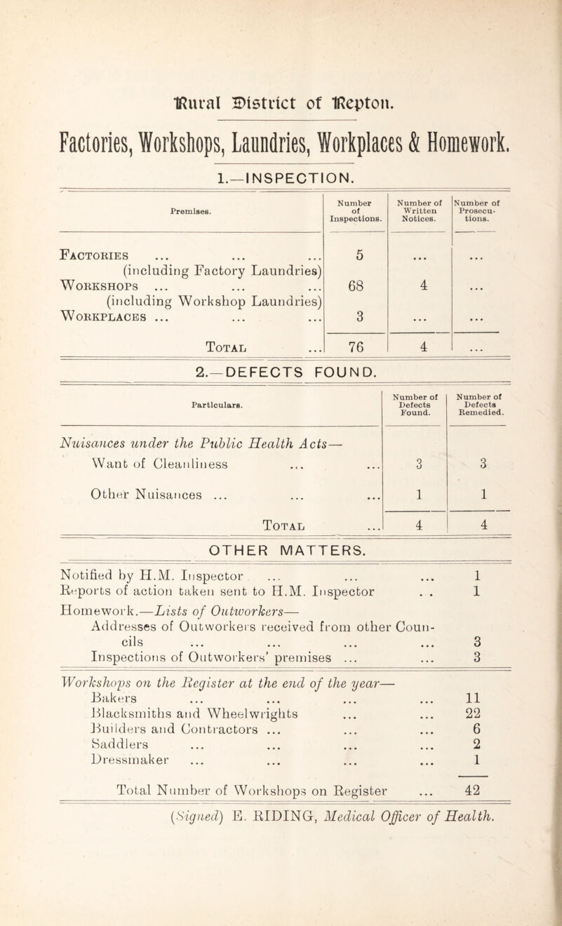 IRural District of IRepton. Factories, Workshops, Laundries, Workplaces & Homework, 1. —INSPECTION. Premises. Number of Inspections. Number of Written Notices. Number of Prosecu¬ tions. Factories 5 • • • • • • (including Factory Laundries) Workshops ... 68 4 • • • (including Workshop Laundries) Workplaces ... 3 ... • • • Total 76 4 2.— DEFECTS FOUND. Particulars. Number of Defects Found. Number of Defects Remedied. Nuisances under the Public Health Acts— Want of Cleanliness 0 0 3 Other Nuisances ... 1 1 Total 4 4 OTHER MATTERS. Notified by H.M. Inspector • • • 1 Reports of action taken sent to H.M. Inspector . . Homework.—Lists of Outworkers— Addresses of Outworkers received from other Coun- 1 Clls ••• ••• • • • 3 Inspections of Outworkers’ premises ... • • • 3 Workshops on the Register at the end of the year— Bakers ... ... ... ... 11 Blacksmiths and Wheelwrights ... ... 22 Builders and Contractors ... ... ... 6 Saddlers ... ... ... ... 2 Dressmaker ... ... ... ... 1 Total Number of Workshops on Register ... 42 (Signed) B. RIDING, Medical Officer of Health.