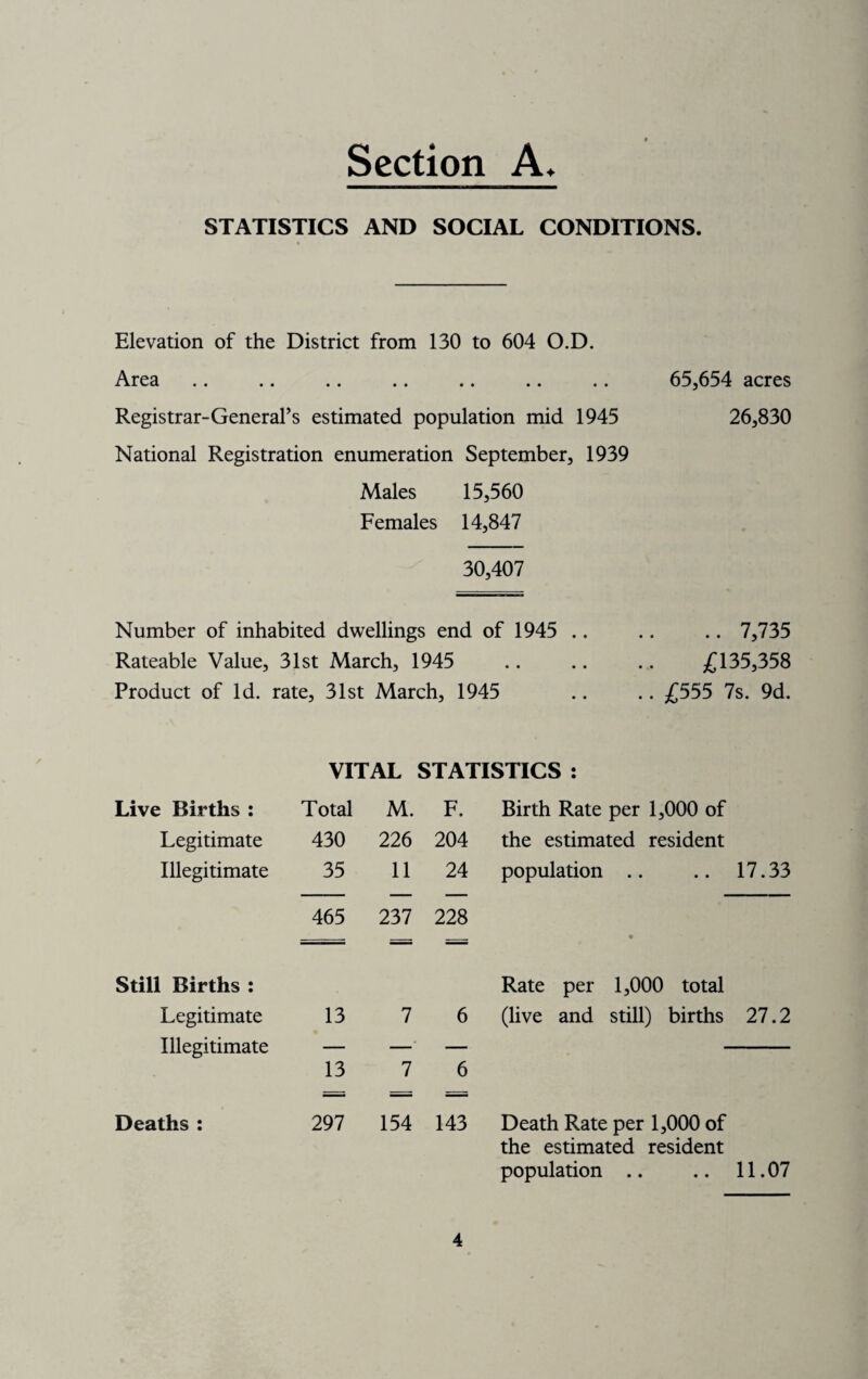 STATISTICS AND SOCIAL CONDITIONS. Elevation of the District from 130 to 604 O.D. Area .. .. .. .. .. .. .. 65,654 acres Registrar-General’s estimated population mid 1945 26,830 National Registration enumeration September, 1939 Males 15,560 Females 14,847 30,407 Number of inhabited dwellings end of 1945 .. .. .. 7,735 Rateable Value, 31st March, 1945 .. .. .. £135,358 Product of Id. rate, 31st March, 1945 .. .. £555 7s. 9d. VITAL STATISTICS : Live Births : Total M. F. Birth Rate per 1,000 of Legitimate 430 226 204 the estimated resident Illegitimate 35 11 24 population .. 17.33 465 237 228 • Still Births : Rate per 1,000 total Legitimate Illegitimate 13 7 6 (live and still) births 27.2 13 7 6 Deaths : 297 154 143 Death Rate per 1,000 of the estimated resident population .. 11.07