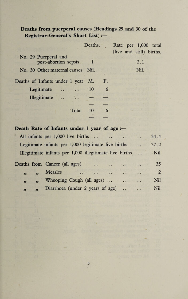 Deaths from puerperal causes (Headings 29 and 30 of the Registrar-General’s Short List) :— Deaths. No. 29 Puerperal and post-abortion sepsis 1 No. 30 Other maternal causes Nil. Rate per 1,000 total (live and still) births. 2.1 Nil. Deaths of Infants under 1 year M. F. Legitimate .. .. 10 6 Illegitimate .. .. — — Total 10 6 Death Rate of Infants under 1 year of age :— All infants per 1,000 live births Legitimate infants per 1,000 legitimate live births Illegitimate infants per 1,000 illegitimate live births Deaths from Cancer (all ages) ,, „ Measles „ „ Whooping Cough (all ages) .. „ „ Diarrhoea (under 2 years of age) 34.4 37.2 Nil 35 2 Nil Nil