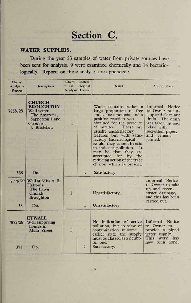 WATER SUPPLIES. During the year 23 samples of water from private sources have been sent for analysis, 9 were examined chemically and 14 bacterio- logically. Reports on these analyses are appended :— No. of Chemi- Bacteri- Analyst’s Description cal ological Result Action taken Report Analysis Exam. CHURCH BROUGHTON Water contains rather a Informal Notice 7858/28 Well water. large proportion of free to Owner to un- The Amazons, and saline ammonia, and a stop and clean out Sapperton Lane. positive reaction was drain. The drain Occupier : 1 obtained for the presence was taken up and J. Bradshaw of nitrites. These are relaid with usually unsatisfactory socketted pipes. features but with satis- and cement factory bacteriological results they cannot be said to indicate pollution. It may be that they are jointed. accounted for by the reducing action of the trace of iron which is present. 338 Do. 1 Satisfactory. 7779/27 Well at Miss A. R. Informal Notice Hatton’s, to Owner to take The Lawn, up and recon- Church Broughton 1 Unsatisfactory. struct drainage, and this has been carried out. 38 Do. 1 Unsatisfactory. 7872/28 ETWALL Well supplying No indication of active Informal Notice houses in pollution, but in view of to Owner to Main Street 1 contamination at some provide a piped earlier stage the supply water supply. must be classed as a doubt- This work has ful one. now been done. 371 Do. 1 Satisfactory.