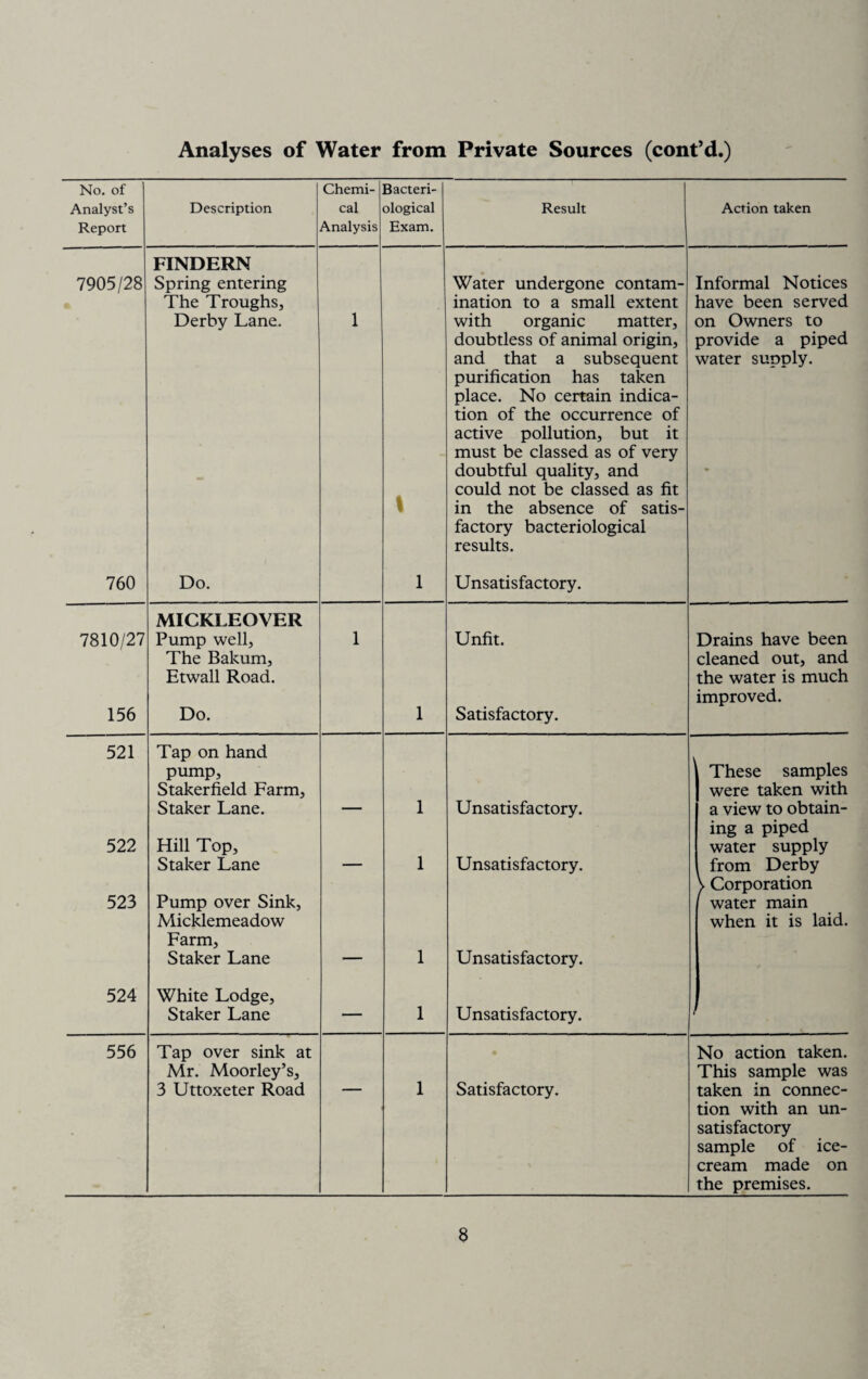 No. of Chemi- Bacteri- Analyst’s Description cal ological Result Action taken Report Analysis Exam. FINDERN 7905/28 Spring entering Water undergone contam- Informal Notices The Troughs, ination to a small extent have been served Derby Lane. 1 with organic matter, on Owners to doubtless of animal origin, provide a piped and that a subsequent purification has taken place. No certain indica¬ tion of the occurrence of active pollution, but it must be classed as of very water supply. doubtful quality, and • 1 could not be classed as fit in the absence of satis- factory bacteriological results. 760 Do. 1 Unsatisfactory. 7810/27 MICKLEOVER Pump well. 1 Unfit. Drains have been The Bakum, cleaned out, and Etwall Road. the water is much improved. 156 Do. 1 Satisfactory. 521 Tap on hand pump. These samples Stakerfield Farm, were taken with Staker Lane. 1 1 Unsatisfactory. a view to obtain¬ ing a piped 522 Hill Top, Staker Lane — 1 Unsatisfactory. water supply from Derby \ Corporation water main 523 Pump over Sink, Micklemeadow when it is laid. Farm, Staker Lane — 1 Unsatisfactory. 524 White Lodge, Staker Lane — 1 Unsatisfactory. 556 Tap over sink at No action taken. Mr. Moorley’s, This sample was 3 Uttoxeter Road ' 1 Satisfactory. taken in connec¬ tion with an un- satisfactory sample of ice¬ cream made on the premises.