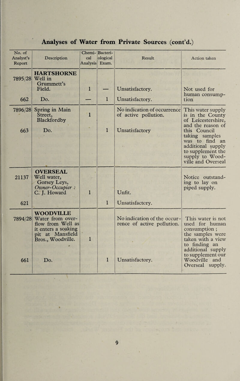 No. of Chemi- Bacteri- Analyst’s Description cal ological Result Action taken Report Analysis Exam. 7895/28 HARTSHORNE Well in Grummett’s Field. 1 — Unsatisfactory. Not used for human consump- 662 Do. — 1 Unsatisfactory. tion 7896/28 Spring in Main No indication of occurrence This water supply Street, 1 of active pollution. is in the County Blackfordby of Leicestershire, and the reason of 663 Do. 1 Unsatisfactory this Council taking samples was to find an additional supply to supplement the supply to Wood¬ ville and Overseal OVERSEAL 21137 Well water. Notice outstand- Gorsey Leys, ing to lay on Owner-Occupier : C. J. Howard 1 Unfit. piped supply. 621 1 Unsatisfactory. 7894/28 WOODVILLE Water from over- No indication of the occur- This water is not flow from Well as rence of active pollution. used for human it enters a soaking consumption ; pit at Mansfield the samples were Bros., Woodville. 1 taken with a view • to finding an additional supply to supplement our 661 Do. 1 Unsatisfactory. Woodville and Overseal supply.