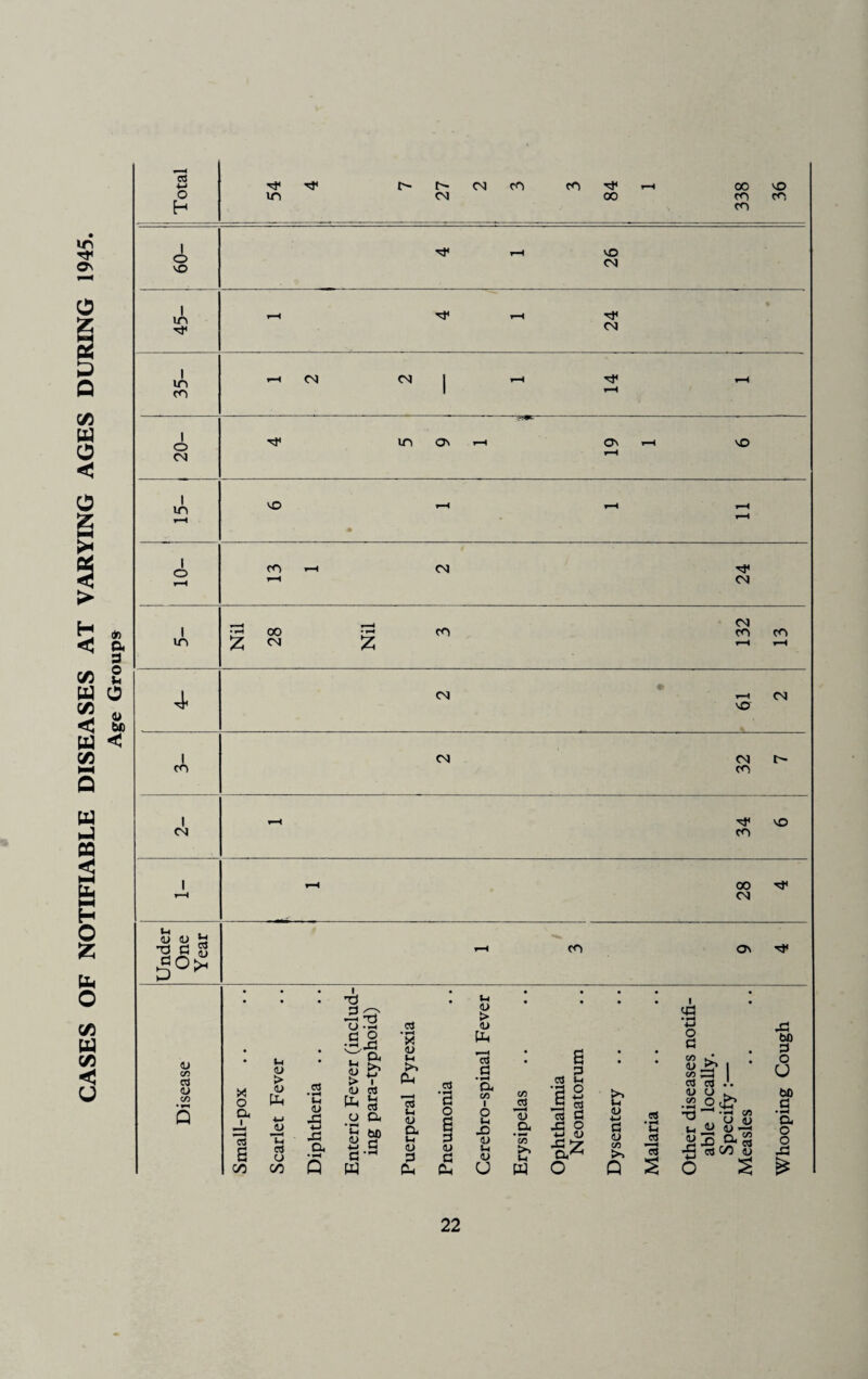 CASES OF NOTIFIABLE DISEASES AT VARYING AGES DURING 1945. Age Groups ' Total ' ■*F •'F N N fO CO F i~i COVO in cm oo co co CO -09 F i—i VO CM 45- • 1—1 tF i—i *F CM 35- i—< CM CM | i—i ^F i—i 20- tf in a\ i—< on i—i no i in VO *—1 r—< t-H r-H 1 o rH CO 1-H CM *F 1-H CM 1 in -s —i CM CO r- CO CO CO % <M Z -< 4< CM i-t CM NO co CM CM L- CO 1 <N i-l TF NO CO 1 r-H —• 00 ^F CM Under One Year i—i CO On ^F I <D c/3 <D C/3 • ** Q x o a, i C/5 D > D P-t 13 rt O C/5 1—' TJ C3 o X d 2 v-x • H X D . a, l-i g b > l .s cu <U C3 'C ID XI ^ & o a. 13 u D 4J X CP d a a D d ~ d 5 W CP aJ •a o a d d d t-l D > D Ph 13 d a C/5 I o It JO D u D U * • • • i X H • • ’■M o d • X bo d • a d 01 l-i • • CO sL D X1 I CO X rt <3 .. o U C/3 C3 13 *d o d *-> X « rt d x 2 & D 4-1 d c$ *c D O ^ .2 *7-1 CO bO d • ^ a o *00 PJ 4-> D X */ O D C/5 >1 Q J2 13 s .MS £.§ X c« C/D D O £ o X