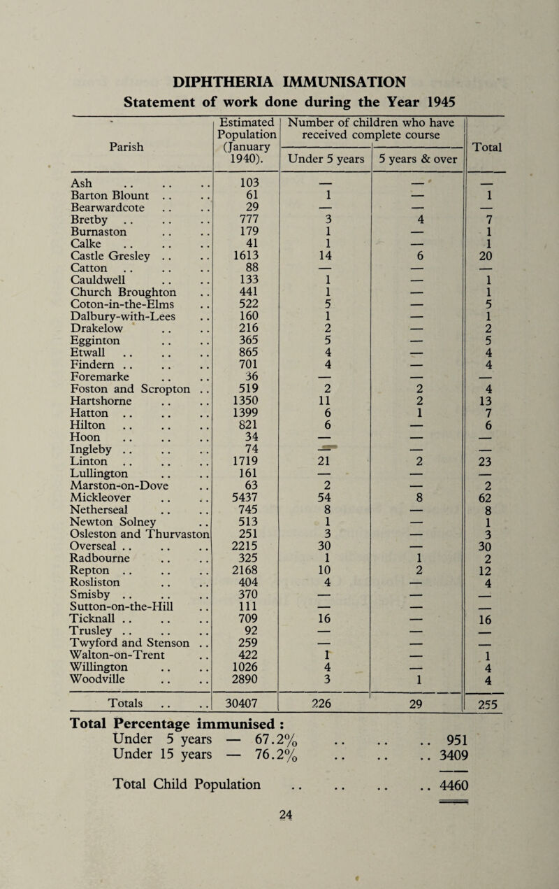 DIPHTHERIA IMMUNISATION Statement of work done during the Year 1945 Parish Estimated Population (January 1940). Number of chi received con idren who have lplete course Total Under 5 years 5 years & over Ash 103 _ — _ Barton Blount .. 61 1 — 1 Bearwardcote 29 — — — Bretby 777 3 4 7 Burnaston 179 1 — 1 Calke 41 1 — 1 Castle Gresley .. 1613 14 6 20 Catton 88 — — — Cauldwell 133 1 — 1 Church Broughton 441 1 — 1 Coton-in-the-Elms 522 5 — 5 Dalbury-with-Lees 160 1 — 1 Drakelow 216 2 — 2 Egginton 365 5 — 5 Etwall 865 4 — 4 Findern .. 701 4 — 4 Foremarke 36 — — — Foston and Scropton .. 519 2 2 4 Hartshorne 1350 11 2 13 Hatton .. 1399 6 1 7 Hilton 821 6 — 6 Hoon 34 — — — Ingleby. 74 — — Linton 1719 21 2 23 Lullington 161 — — .— Marston-on-Dove 63 2 — 2 Mickleover 5437 54 8 62 Netherseal 745 8 — 8 Newton Solney 513 1 — 1 Osleston and Thurvaston 251 3 — 3 Overseal . . 2215 30 — 30 Radbourne 325 1 1 2 Repton .. 2168 10 2 12 Rosliston 404 4 — 4 Smisby .. 370 — — Sutton-on-the-Hill 111 — — ■ Ticknall .. 709 16 — 16 Trusley .. 92 — — — Twyford and Stenson .. 259 — — — Walton-on-Trent 422 1 — 1 Willington 1026 4 — 4 Woodville 2890 3 1 4 Totals 30407 226 29 255 Total Percentage immunised : Under 5 years — 67.2% .951 Under 15 years — 76.2% . 3409 Total Child Population .. .. .. .. 4460