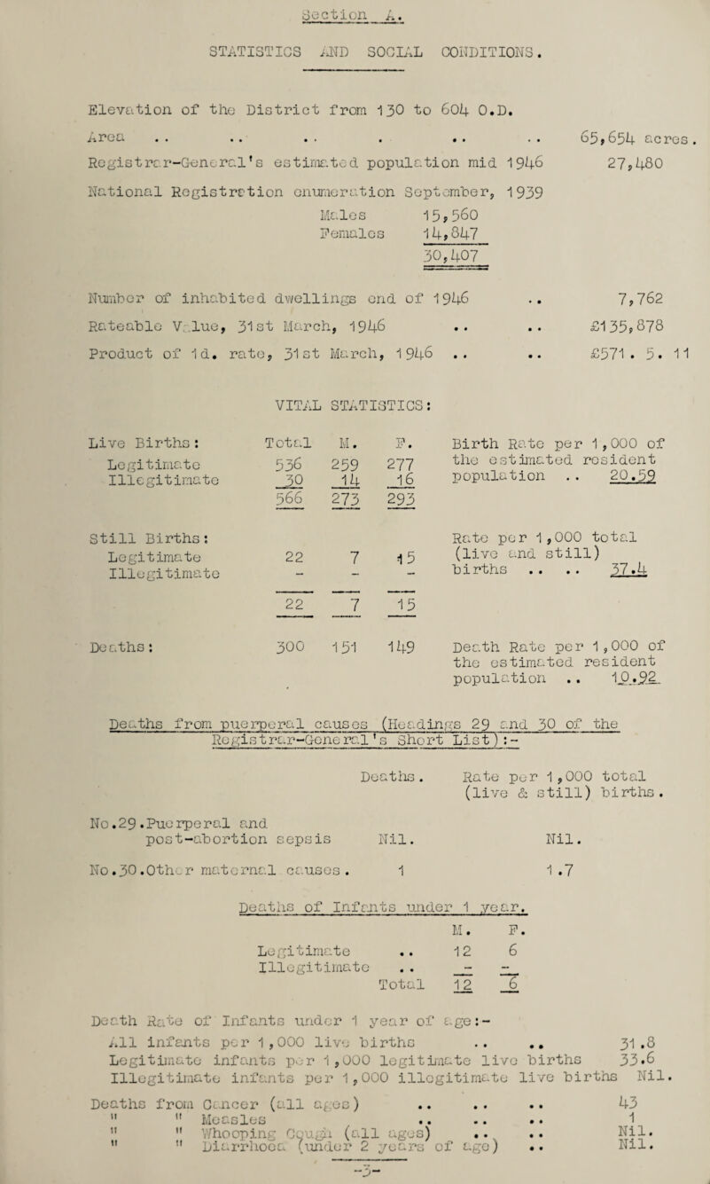 Section STATISTICS AND SOCIAL CONDITIONS. Elevation of the District from 130 to 604 O.D. Area .. .. .. . .. .. 65*654 acres. Registrar-Generalfs estimated population mid 1946 27,480 National Registration enumeration Males Females Number of inhabited dwellings end Rateable Value, 31st March, 1946 Product of Id. rate, 31st March, September, 1939 15*560 14,847 30,407 of 1946 .. 7,762 £135,878 948 .. .. £571.5.11 VITAL STATISTICS: Live Births: Legitimate Illegitimate Total 536 30 566 M. 259 14 273 JO • 277 18 293 Birth Rate per 1,000 of the estimated resident population .. 20.59 Still Births: Legitimate Illegitimate 22 7 45 Rate per 1,000 total (live and still) births .. .. 37.4 22 7 15 Deaths: 300 151 149 Death Rate per 1,000 of the estimated resident population .. Deaths from puerperal causes (Headings 29 and 30 of the Registrar-General1s Short List) : ~ Deaths. Rate per 1,000 total (live & still) births. No.29.Puerperal and post-abortion sepsis Nil. Nil. No.30.Other maternal causes. 1 1 .7 Deaths of Infants under 1 year, M. F. Legitimate .. 12 6 Illegitimate .. - Total 12 6 Death Rate of Infants under 1 year of age:— All infants per 1,000 live births .. .. 31.8 Legitimate infants p>;r 1 ,000 legitimate live births 33*8 Illegitimate infants per 1,000 illegitimate live births Nil. Deaths from Cancer (all ages) u 11 Measles Whooping Cough (all ages) •. Diarrhoea (under 2 years of age) 43 1 Nil. Nil. ti 11 11 ti ..