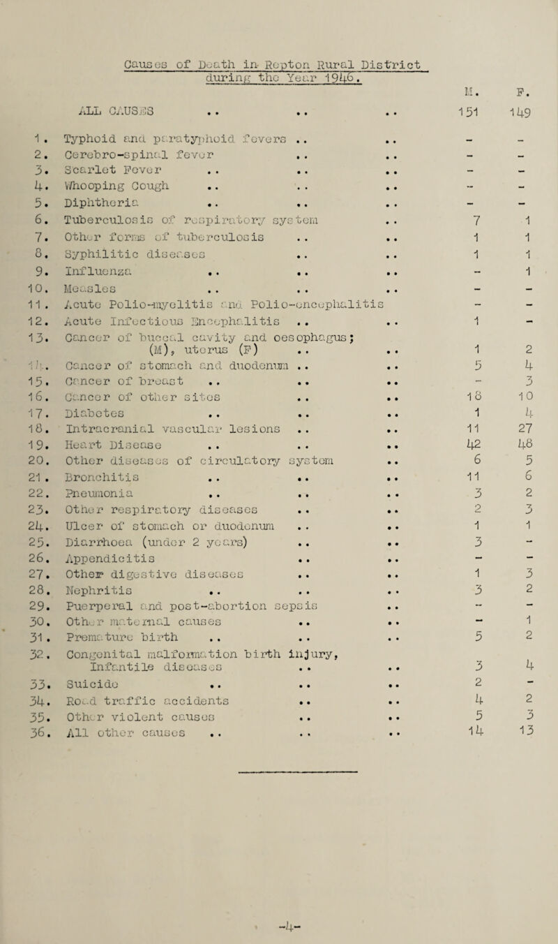 Causes of Death in Ropton Rural District during the Year 1946~. 1 . 2. 3. 4. 5. 6. 7. 8, 9. 10. 11 . 12. 13. 14. 15. 16. 17. 18. 19. 20. 21 . 22. 23. 24. 25. 26. 27. 28. 29. 30. 31 . 32. 33. 34. 35. 36. ALL CAUSES Typhoid ana paratyphoid fevers .. Cerebro-spinal fever Scarlet Fever Vi/hooping Cough Diphtheria Tuberculosis of respiratory system Other forms of tuberculosis Syphilitic diseases Influenza .. Measles Acute Polio-myelitis and Polio-encephalitis Acute Infectious Encephalitis Cancer of buccal cavity and oesophagus; (M), uterus (p) Cancer of stomach and duodenum .. Cancer of breast Cancer of other sites Diabetes Intracranial vascular lesions Heart Disease Other diseases of circulatory system Bronchitis .. .. Pneumonia .. Other respiratory diseases Ulcer of stomach or duodenum Diarrhoea (under 2 years) Appendicitis Other digestive diseases Nephritis •. Puerperal and post-abortion sepsis Other maternal causes Premature birth Congenital malformation birth injury, Infantile diseases Suicide •. ROc-d traffic accidents Other violent causes All other causes M. P. 151 149 7 1 1 1 1 1 1 1 1 2 5 1 6 1 11 42 6 11 4 3 10 4 27 48 5 6 3 2 2 3 1 1 3 1 3 3 2 1 5 2 3 4 2 4 2 5 3 14 13 -4-