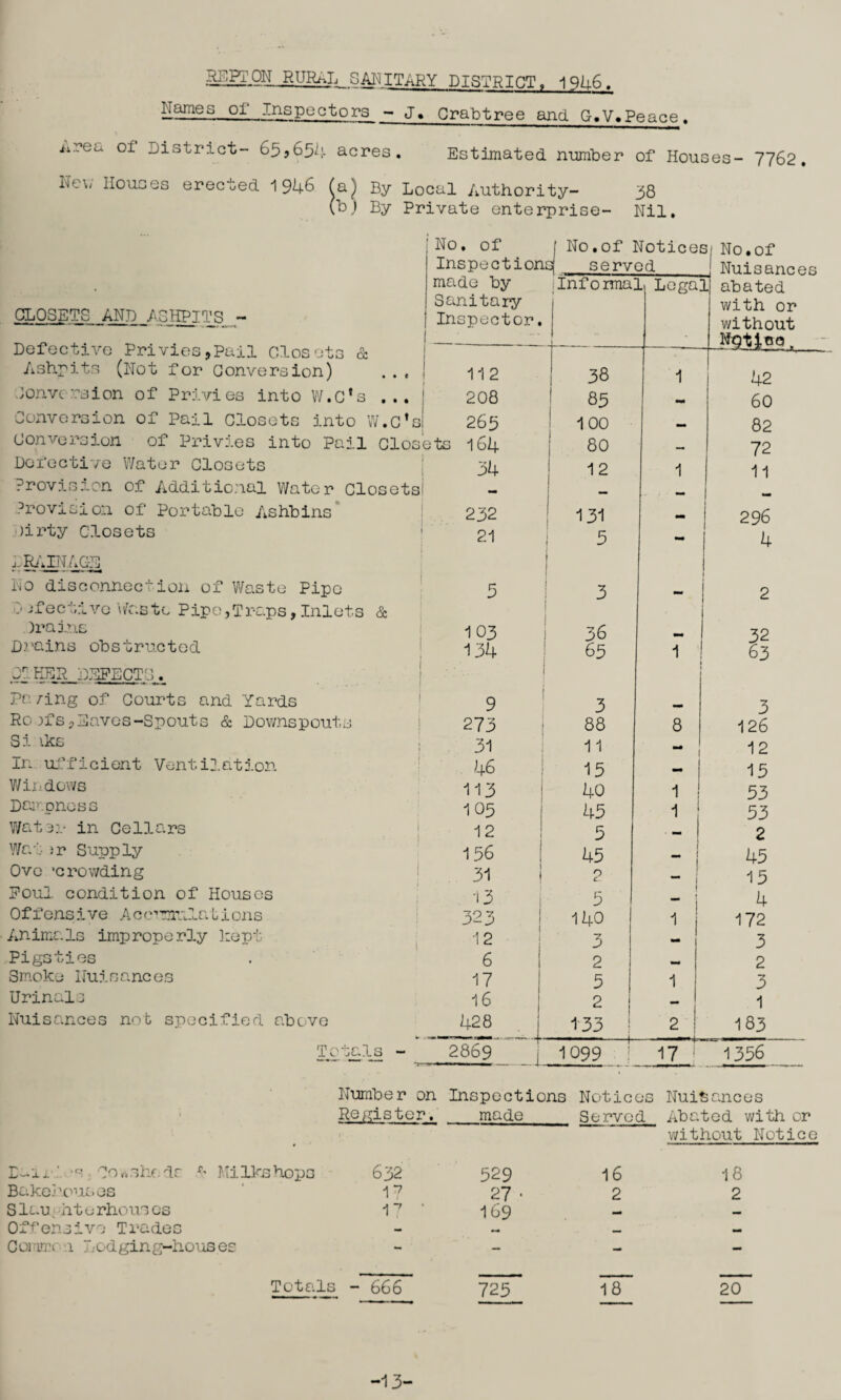 RUR/,1 SANITARY DISTRICT, 1946. Names or Inspectors - J. Crabtree and G.V.Peace. .urea of District- 65,654 acres. Estimated number of Houses- 7762. NtUi Houses erected 1946 (a) By Local Authority- 38 (b.i By Private enterprise- Nil. 0 • 0 No.of Notices 31 NO.Of Inspection g served Nuisance made by Informal L Lega: L abated Sanitary with or CLOSETS AND ASHPITS - Inspector. without Defective Privies,Pail Closets & —-- _ Nprtica. Ashpits (Not for Conversion) 112 38 1 42 Conversion of Privies into W.C*s ... 208 85 60 Conversion of Pail closets into W.C’s 265 100 82 Conversion of Privies into Pail Closets 164 80 72 Defective Water Closets 34 12 1 11 Provision of Additional Water Closets - Provision of Portable A.shbins 232 131 296 )irty Closets 21 j 5 - 4 1 RAIN AGE ! Do disconnection of Waste Pipe 5 3 2 :• jfeclive Waste Pipe,Traps, Inlets & Drains 103 36 32 Drains obstructed t mu 65 1 1 63 Cl HER DEFECTS. Pa/ing of Courts and Yards j 9 3 mm 3 Rojfs,Eaves-Spouts & Downspouts 273 88 8 126 Si iks 31 11 12 In ufficient Ventilation 46 15 1 15 Windows 113 40 1 53 Dampness 105 45 1 53 Water in Cellars 12 5 — 1 2 Wat )r Supply 156 45 45 Ove ‘crowding 31 2 — 15 Foul condition of Houses ■i3 5 4 Of fens i ve Ac cumula L i ons 323 1 140 1 1 172 Animals improperly kept 12 —7 D 1 3 Pigsties 6 2 1 2 Smoke Nuisances 17 5 1 3 Urinals 16 2 J 1 Nuisances not specified above 428 . 133 2 j 183 Totals - 2869 | 1099 17 1356 Number on Inspections Notices Nuisances Register. _made_ Served Abated with or without Notice Eaii ' *s COrtShedr % Kilkshops 632 529 16 18 Bakehouses 17 27 • 2 2 Slau > ht e rhousos 17 ' 169 mm — Offensive Trades — mm mm Comm 1 Lodging-houses - - - — Totals - 666 725 7F 20~ -13-