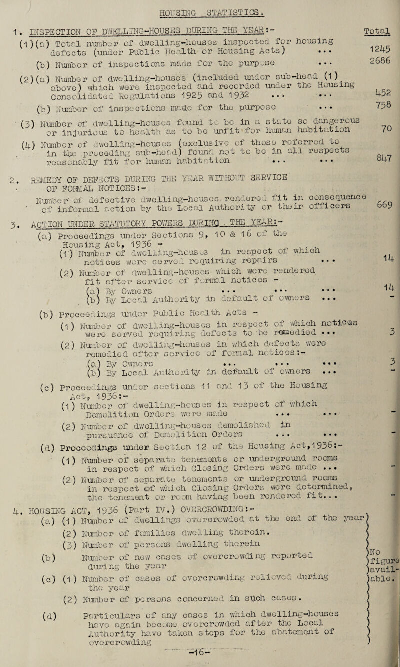 1. INSPECTION OF DWELLING-HOUSES DURING TIE YEAR:- (1) (a) Totr.l number of dwelling-*houses inspected for housing defects (under Public Health or Housing Acts) ••• (h) Number of inspections made for the purpose (2) (a) Number of dwelling-houses (included under sub-head (1)_ above) which were inspected and recorded under the Housing Consolidated Regulations 1925 and 1932 ... ••• (b) Number of inspections made for the purpose ... Total 1245 2686 (3) Number of dwelling-houses found to be in a state sc dangerous or injurious to health as to be unfit for human habitation (4) Number of dwelling-houses (exclusive of those referred to in the preceding sub—head) found not to be in all respects reasonably fit for human habitation O • REMEDY OP DEFECTS DURING THE YEAR WITHOUT SERVICE OP FORMAL NOTICESJ- Number' of defective dwelling-houses, rendered fit in consequence of informal action by the Local Authority or their officers 3. ACTION UNDER- STATUTORY POWERS DURING ■ THEJYEARj.- (a) Proceedings under Sections 9> 10 & 16 of the Housing Act, 1936 - ^ ^ . (1) Number of dwelling-houses _ in respect oi which notices were served requiring repairs (2) Number of dwelling-houses which were rendered fit after service of formal notices - 'a) By Owners ) By _ b) By Local Authority in default of owners • • • • • • Cb Proceedings under Public Health Acts - (1) Number of dwelling-houses in respect of which notices were served requiring defects to be remedied ••» (2) Number of dwelling-houses in which defects were remedied after service of formal notices:- a) By Owners b) By • • • • • • By Local Authority in default of owners (c) Proceedings under sections 11 and 13 of the Housing Act, 1936:- (1) Number of dwelling-houses in respect of which Demolition Orders were made ... (2) Number of dwelling-houses demolished in pursuance of Demolition Orders ..• (d) Proceedings under Section 12 of the Housing Act,1936:- (1) Number of separate tenements or underground rooms in respect of which Closing Orders were made (2) Number of separate tenements or underground rooms in respect of which Closing Orders were determined, the tenement or room having been rendered fit... 4. HOUSING ACT, 1936 (Part IV.) OVERCROWDING:- (a) (1) Number of dwellings overcrowded at the end of the year) (2) Number of families dwelling therein. (3) Number of persons dwelling therein (b) Number of now cases of overcrowding reported during the year (c) (l) Number of cases of overcrowding relieved during the year 452 758 70 847 669 14 14 5 No figure avail¬ able . (2) Number of persons concerned in speh cases. (a) Particulars of any cases in which dwelling-houses have again become overcrowded after the Local Authority have taken steps for the abatement of overcrowding -- -fg--