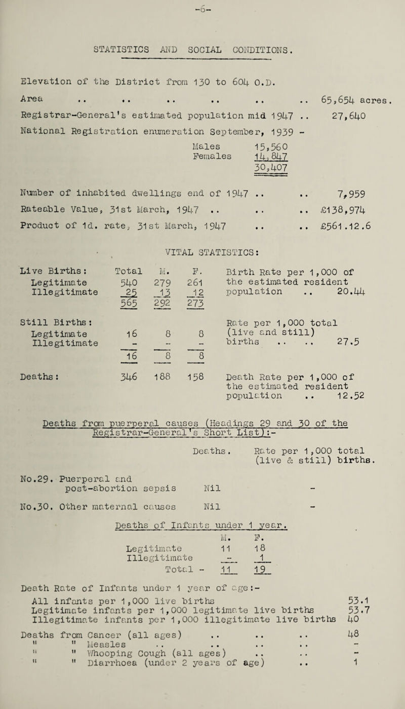 STATISTICS AND SOCIAL CONDITIONS. Elevation of the District from 130 to 604 O.D. •Area .. .. .. .. 65?634 acres. Registrar-General’s estimated population mid 1947 .. 27,640 National Registration enumeration September, 1939 - Males 15,560 Females 14? 847 30,407 Number of inhabited dwellings end of 1947 .. Rateable Value, 31st March, 1947 Product of Id. rate, 31st March, 1947 VITAL STATISTICS: Live Births: Total M. F. Birth Rate per 1,000 of Legitimate 540 279 261 the estimated resident Illegitimate 13 12 population .. 20.44 565 292 273 Still Births: Rate per 1,000 total Legitimate 16 8 8 (live and still) Illegitimate - — — births .. .. 27.5 16 8 8 Deaths: 346 188 158 Death Rate per 1,000 of the estimated resident population .. 12.52 7,959 . £138,974 . £561.12.6 Deaths from puerperal causes (Headings 29 and 30 of the Registrar-GeneralTsShort List):- Deaths. Rate per 1,000 total (live & still) births. No.29. Puerperal and post-abortion sepsis Nil No.30. Other maternal causes Nil Deaths of Infants under 1 year, M. F. Legitimate 11 18 Illegitimate _J_ Total - 11 19 Death Rate of Infants under 1 year of age:- All infants per 1,000 live births 53.1 Legitimate infants per 1,000 legitimate live births 53.7 Illegitimate infants per 1,000 illegitimate live births 40 Deaths from Cancer (all ages) .. .. .. 48  ” Measles ” Whooping Cough (all ages)