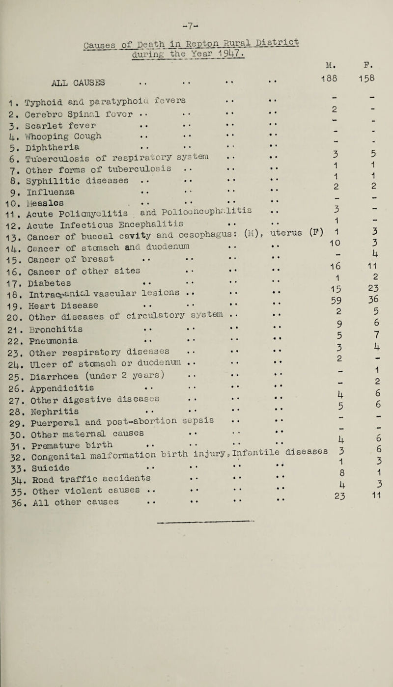 dur iiigthe^ Year 1947 . ALL CAUSES M. 188 (P) 1. Typhoid and paratyphoiu fevers 2. Cerebro Spinal fever •• 3. Scarlet fever 4. Whooping Cough 5. Diphtheria 6. Tuberculosis of respiratory system 7. Other forms of tuberculosis 8. Syphilitic diseases .. 9. Influenza 10. iieasles •• *• •• 11. Acute Poli(myelitis and Polioencephalitis 12. Acute Infectious Encephalitis 13. Cancer of buccal cavity and oesophagus: (h), uterus 14. Cancer of stomach and duodenum .. •• 15. Cancer of breast 16. Cancer of other sites 17. Diabetes 18. Intracranial vascular lesions .. 19. Heart Disease 20. Other diseases of circulatory system .. •• 21. Bronchitis 22. Pneumonia •• •• ** * * 23. Other respiratory diseases 24. Ulcer of stomach or duodenum .. 25. Diarrhoea (under 2 years) •• •• 26. Appendicitis 27. Other digestive diseases 28. Nephritis 29. Puerperal and post-abortion sepsis 30. Other maternal causes 31. Premature birth •• • • • • 32. congenital malformation birth injury,Infantile diseases 33. Suicide 34. Road traffic accidents 35. Other violent causes .. 36. All other causes 3 1 1 2 3 1 1 10 16 1 15 59 2 9 5 3 2 4 5 4 3 1 8 4 23