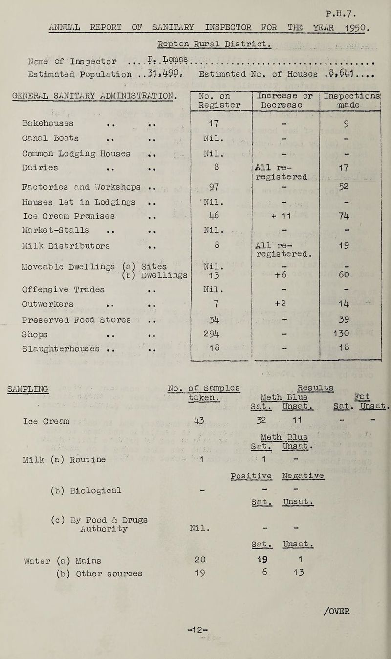 P.H.7. ANNUAL REPORT OP SANITARY INSPECTOR FOR THE YEAR 1950. Repton Rural District. None of* Inspector . .. P. Lomas Estimated Population .. 31. 4?°, Estimated No. of Houses .541.... GENERAL SANITARY ADMINISTRATION. No. on Increase or Inspections: Register Decrease made Bakehouses •. • • 17 - 9 Ganal Boats • • Nil. — - Common Lodging Houses * • Nil. - Dairies • 4 8 All re¬ registered 17 Factories and Workshops • • 97 - 52 Houses let in Lodgings • • 'Nil. - - Ice Cream Premises • • 46 + 11 74 Market-Stalls • • Nil. . - mm Milk Distributors « • 8 All re¬ registered. 19 Moveable Dwellings (a) Sites Nil. — - (b) Dwellings 13 + 6 60 Offensive Trades • • Nil. - - Outworkers • 1 7 + 2 14 Preserved Pood Stores • • 34 - 39 Shops 4 • 294 - 130 S la ught e rho us e s .. • • 18 — 18 SAMPLING No. of Samples Results ' ' • • taken. Meth Blue Pat 3at. Unseat. Sat. Unsa Ice Cream 43 32 11 - - Meth Blue Sat. Unsat. Milk (a) Routine 1 1 Positive Negative (b) Biological - - Sat. Unsat. (c) By Pood cb Drugs Authority Nil. — — Sat. Unsat. Water (a) Mains 20 19 1 (b) Other sources 19 6 13 -12- /OVER