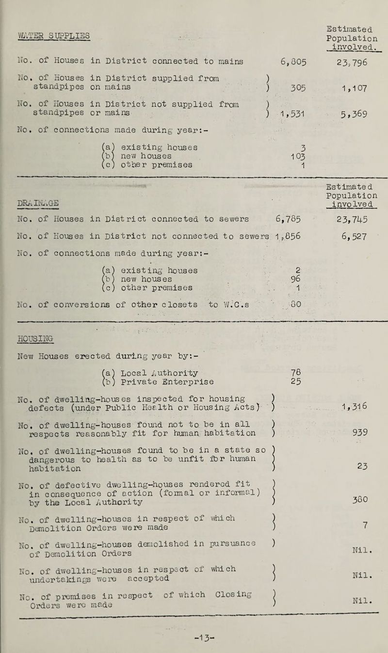 WATER SUPPLIES Estimated Population involved. No. of House s in District connected to mains 6,805 23)796 No. of Houses in standpipes on District mains supplied from ) ) 305 1,107 No. of Houses in standpipes or District mains not supplied from ) ) 1,531 5.369 No. of connections made during year:- (a) existing houses (bl new houses (c) other premises DRA XNtiGE No. of Houses in District connected to sewers 6,785 No. of Houses in District not connected to sewers 1 <,856 No. of connections made during year:- (a) existing houses 2 (b) new houses 96 (c) other premises 1 No. of conversions of other closets to W.'C.s GO HOUSING New Houses erected during year by:- (a) Local authority (b) Private Enterprise No. of dwelling-houses inspected for housing ) defects (under Public Health or Housing Acts) ) No. of dwelling-houses found not to he in all ) respects reasonably fit for human habitation ) No. of dwelling-houses found to be in a state so ) dangerous to health as to be unfit fbr human ) habitation ) No. of defective dwelling-houses rendered fit ) in consequence of action (formal or informal) ) by the Local Authority ) No. of dwelling-houses in respect of which ) Demolition Orders were made ) No. of dwelling-houses demolished in pursuance ) of Demolition Orders No. of dwelling-houses in respect of which ) undertakings were accepted ) No. of premises in respect of which Closing ) Orders were made ' 76 25 Estimated Population i nvo lve d 2 3,745 6,527 1,316 939 23 360 7 Nil. Nil. Nil. -13-