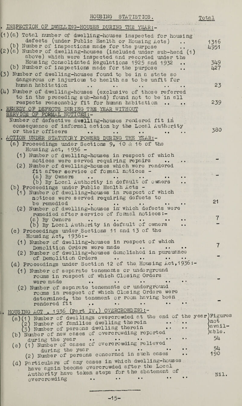 HOUSING STATISTICS. Total . INSPECTION OF DWELLING-HOUSES DURING THE YEAR:- (0(a) Total number of dwelling-houses inspected for housing defects (under Public Health or Housing Acts) .. 1316 (t>) Number of inspections made for the purpose .. 4951 (2) (a) Number of dwelling-houses (included under sub-head (l) above) which were inspected and recorded under the Housing Consolidated Regulations 1925 and 1932 .. 349 (b) Number of inspections made for the purpose .. 427 (3) Number of dwelling-houses found to be in a state so dangerous or injurious to health as to be unfit for human habitation .. .. .. .... 23 (4) Number of dwelling-houses (exclusive of those referred to in the preceding sub-head) found not to be‘in all respects reasonably fit for human habitation .. .. 239 . REMEDY OF DEFECTS DURING THE YEAR WITHOUT SERVICE OF FORMAL NOTICES:- Number of defective dwelling-houses rendered fit in consequence of informal action by the Local Authority or their officers .. .. .. .. .. 380 . ACTION UNDER STATUTORY POWERS DURING THE YEAR:- (a) Proceedings under Sections 9» 10 & 16 of the Housing Act, 1936 - (1) Number of dwelling-houses in respect of which notices were served requiring repairs .. .. (2) Number of dwelling-houses which were rendered fit after service of formal notices - (a) By Owners .. .. .. .. (b) By Local Authority in default of owners (b) Proceedings under Public Health Acts - (l ) Number of dwelling-houses in respect of which notices were served requiring defects to be remedied .. .. .. •• (2) Nunber of dwelling-houses in'which defects were remedied after service of formal notices :- (a) By Owners (b) By Local Authority in default of owners (c) Proceedings under Sections 11 and 13 of the Housing Act, 1936:- (1) Number of dwelling-houses in respect of which Demolition Orders were made .. .. .• (2) Number of dwelling-houses demolished in pursuance of Demolition Orders .. .. •• (d) Proceedings under Section 12 of the. Housing Act,1936:- (1) Number of separate tenements or underground rooms in respect of which Closing Orders were made «. •• •• •• •• (2) Number of separate tenements or underground rooms in respect of which Closing Orders were determined, the tenement or roam having been rendered fit .. ♦. • • •• 21 7 7 - 1 HOUSING ACT , 1 G^6 (Part IV.) OVERCROWDING t- (a) (1) Number of dwellings overcrowded at the end of the y (2) Number of families dwelling therein •• •• (3) Number of persons dwelling therein (b) Number of new cases of overcrowding reported during the year .. •• •• (c) (l) Number of cases of overcrowding relieved during the year .. •• (2) Number of persons concerned in such cases .. (d) particulars of any cases in which dwelling-houses have again become overcrowded after the Local Authority have taken steps for the abatement of overcrowding •. •• •• ** ear)Figures mot ^avail¬ able . 54 54 190 Nil. -15-